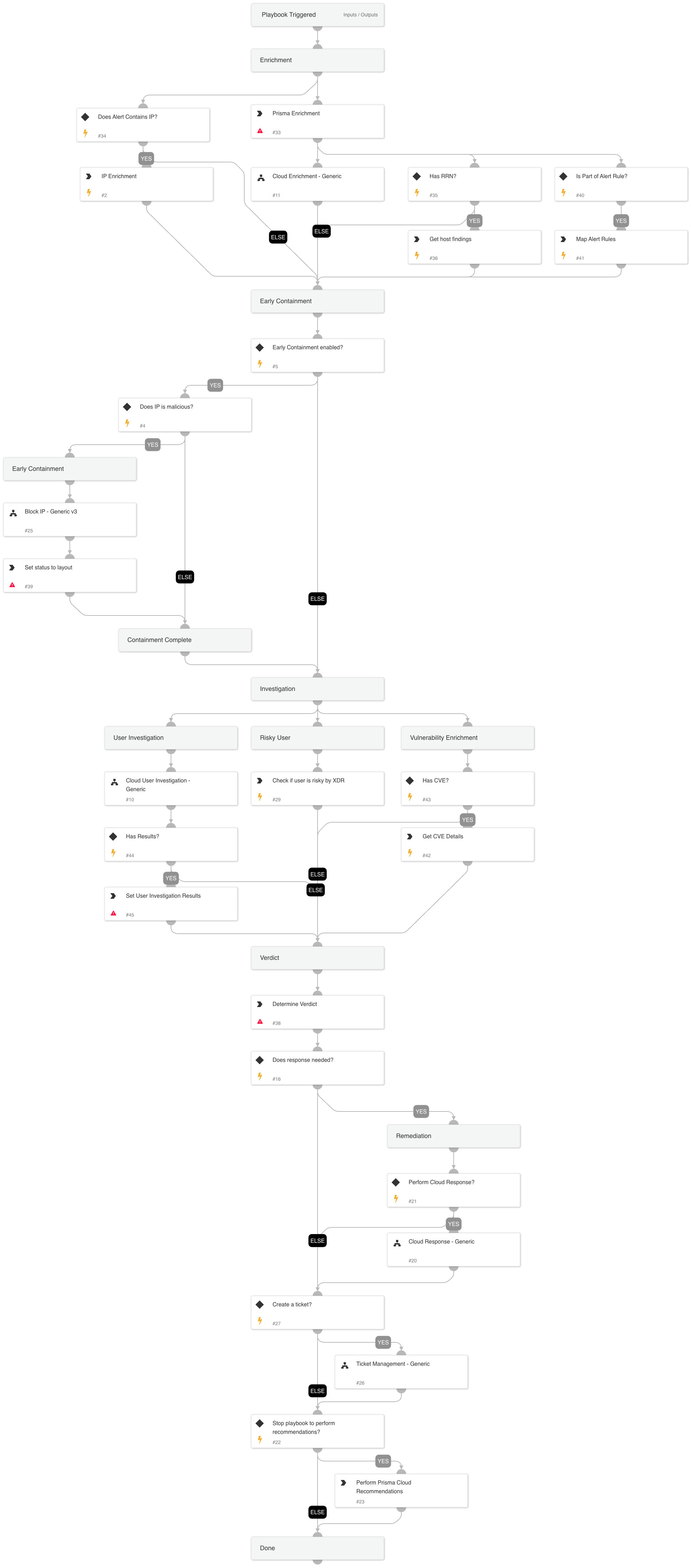 Prisma Cloud - Network API and Anomaly Incidents