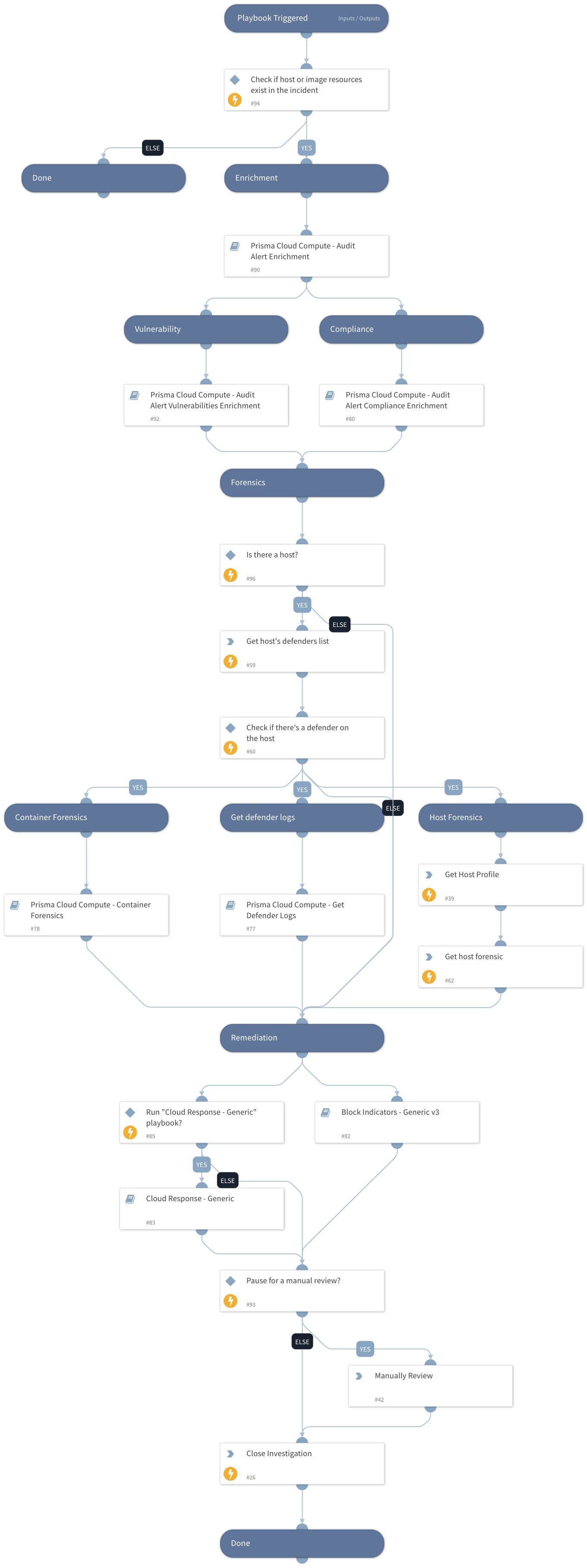 Prisma Cloud Compute - Audit Alert v2