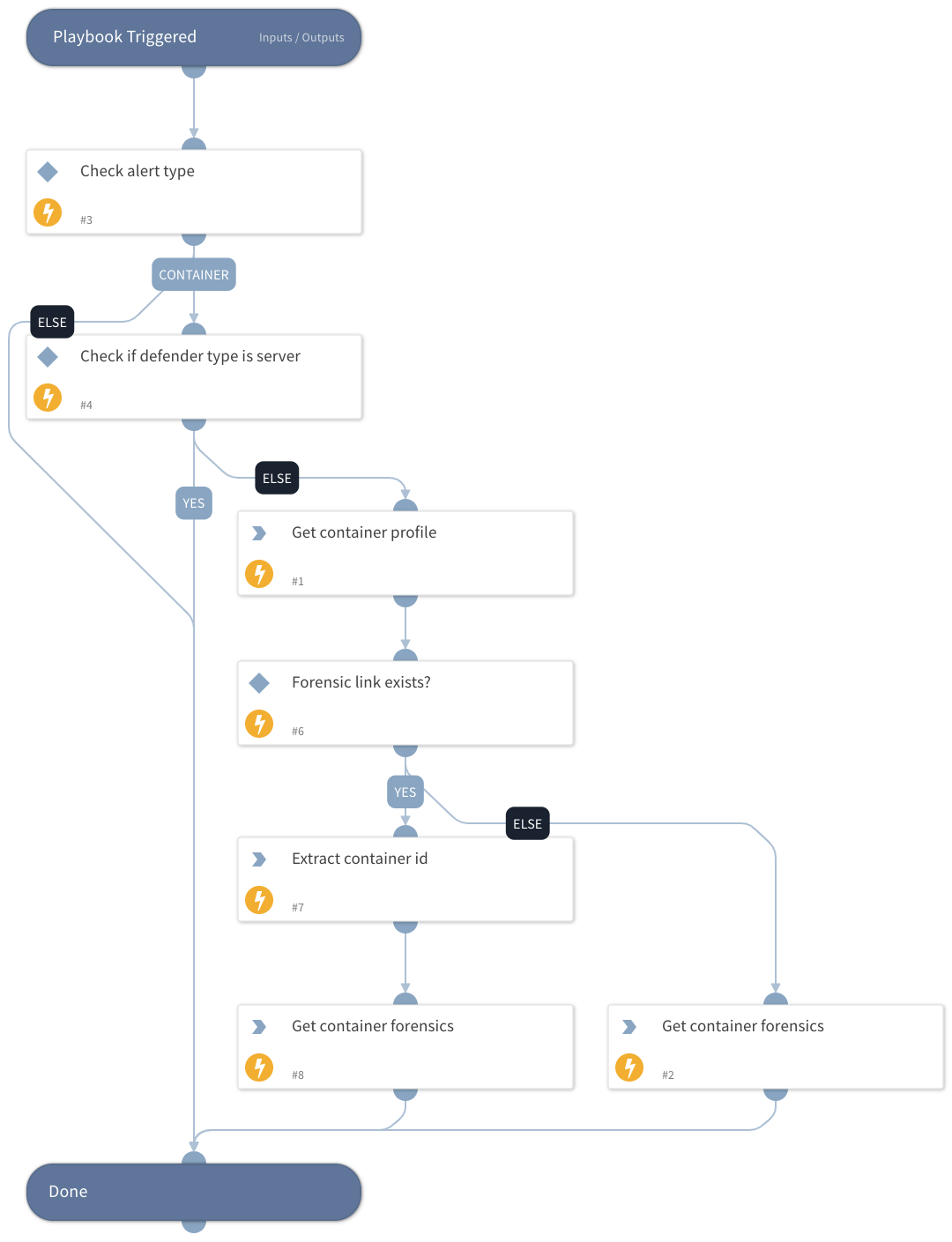 Prisma Cloud Compute - Container Forensics