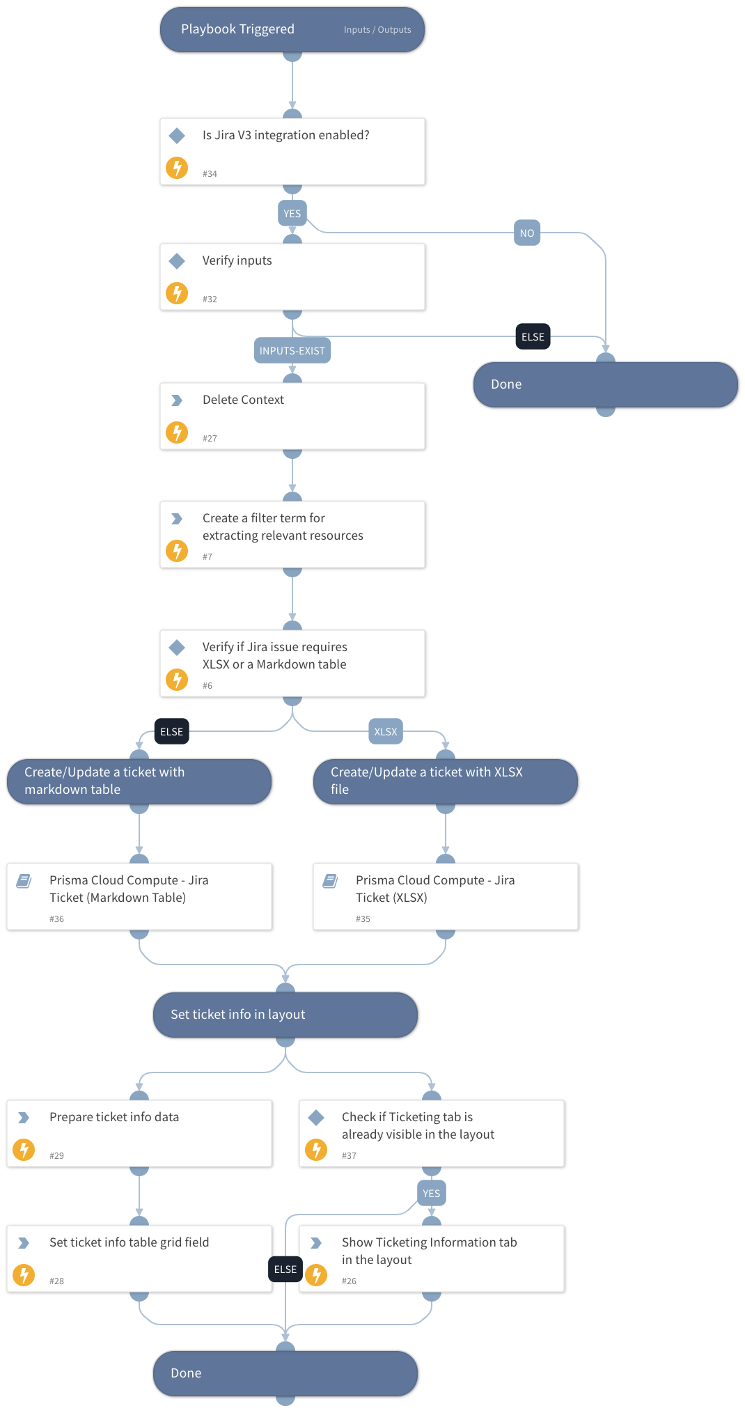 Prisma Cloud Compute - Jira Compliance Issue