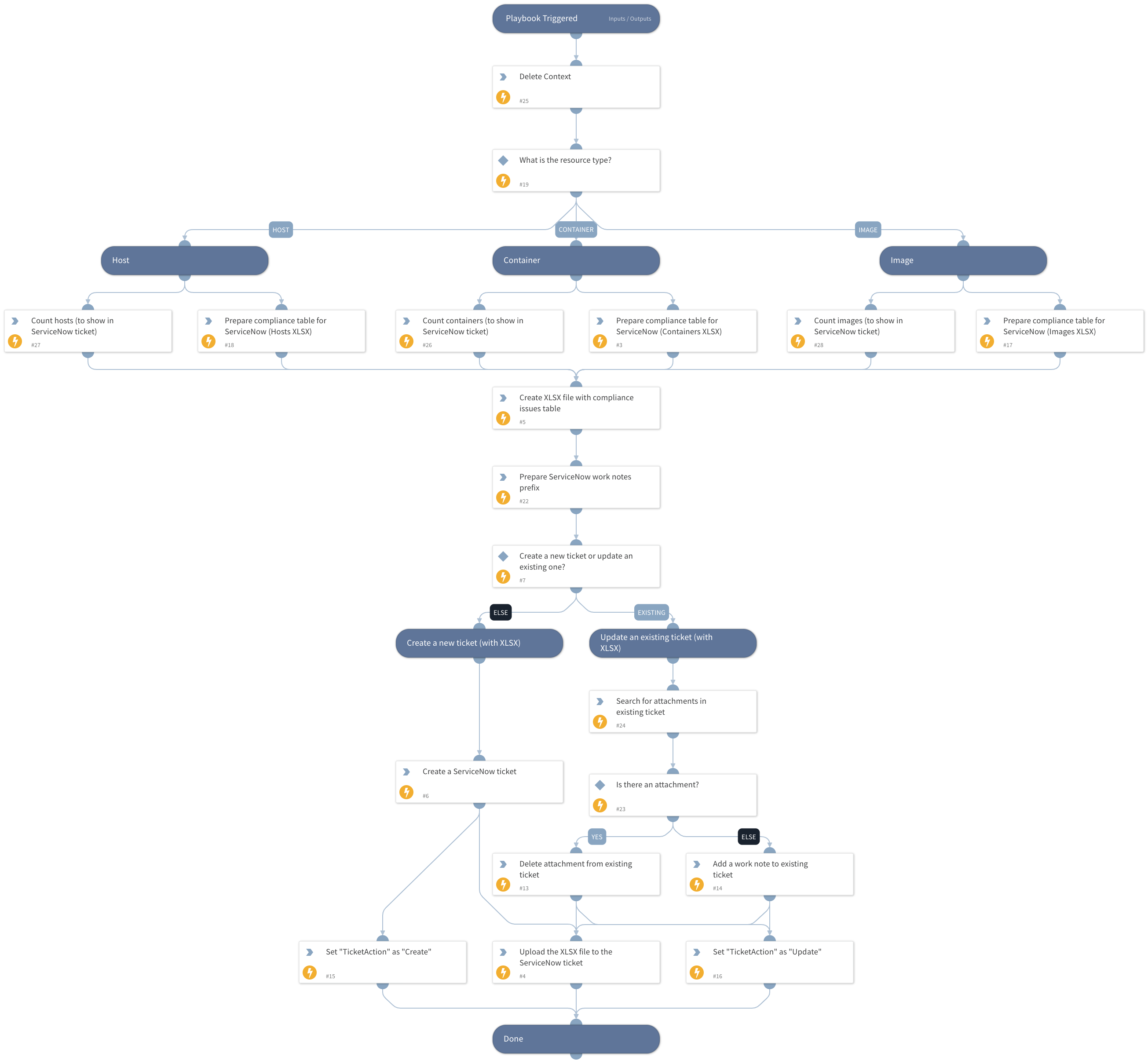 Prisma Cloud Compute - ServiceNow Ticket (XLSX)
