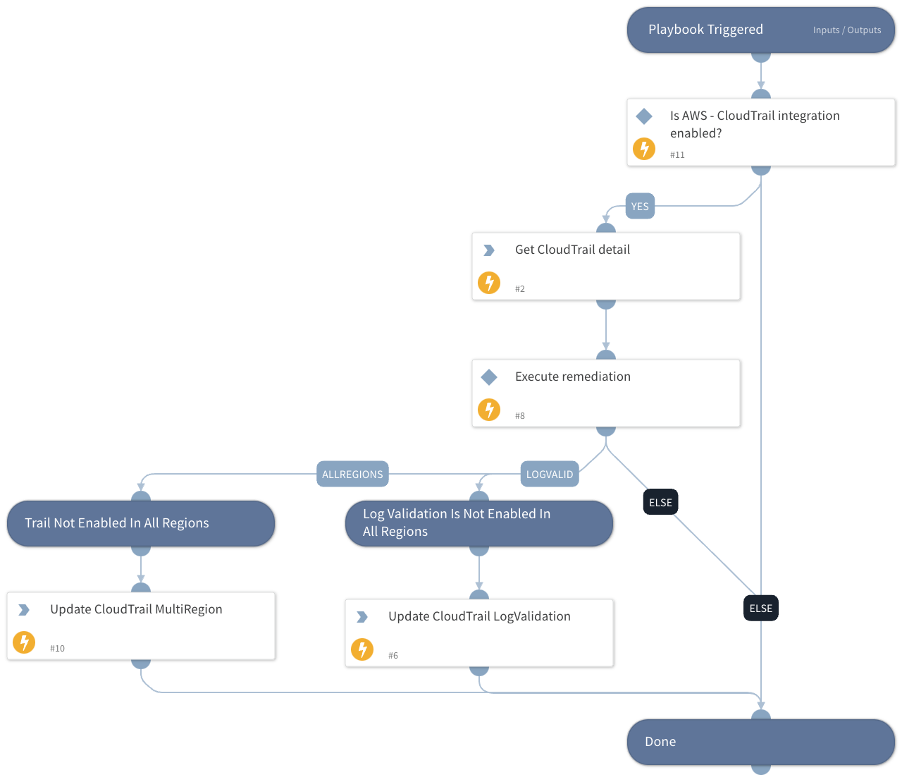 Prisma Cloud Remediation - AWS CloudTrail Trail Misconfiguration