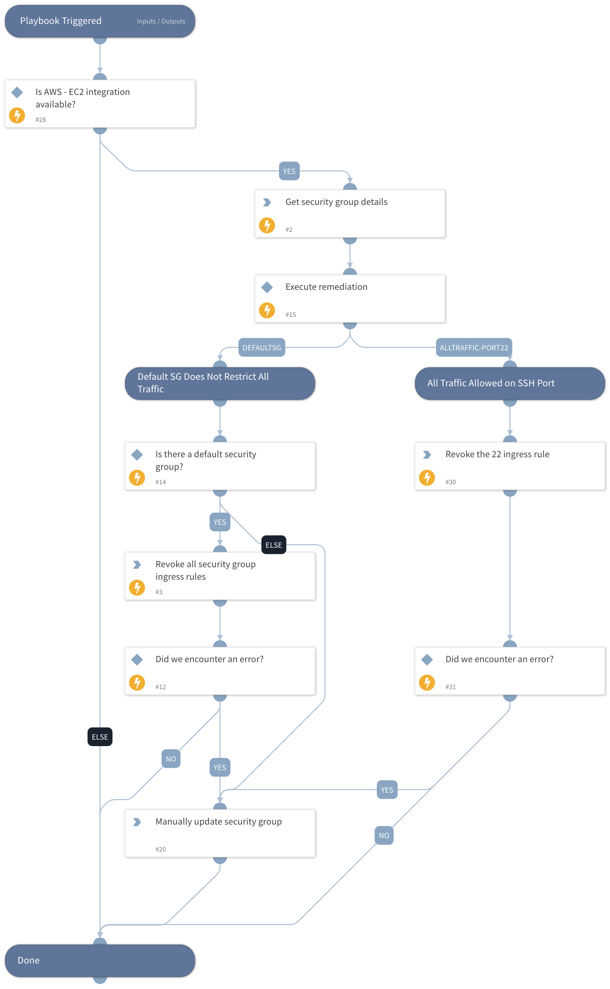 PCR_AWS_EC2_SG_Misconfig