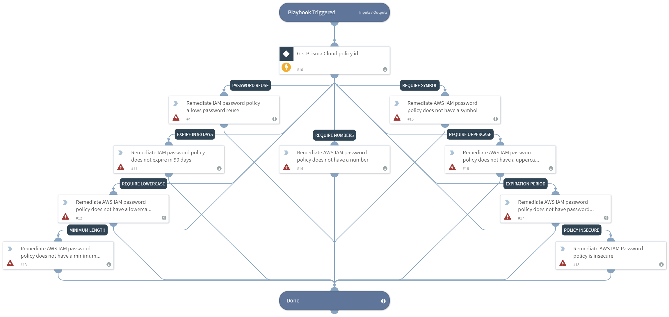 PCR_AWS_IAM_Password_Policy_Misconfig