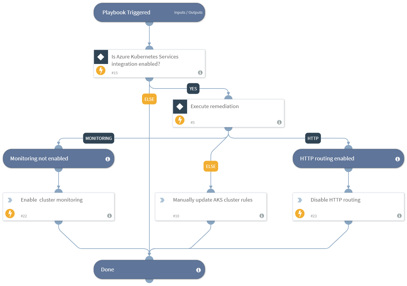 Prisma Cloud Remediation - Azure AKS Cluster Misconfiguration