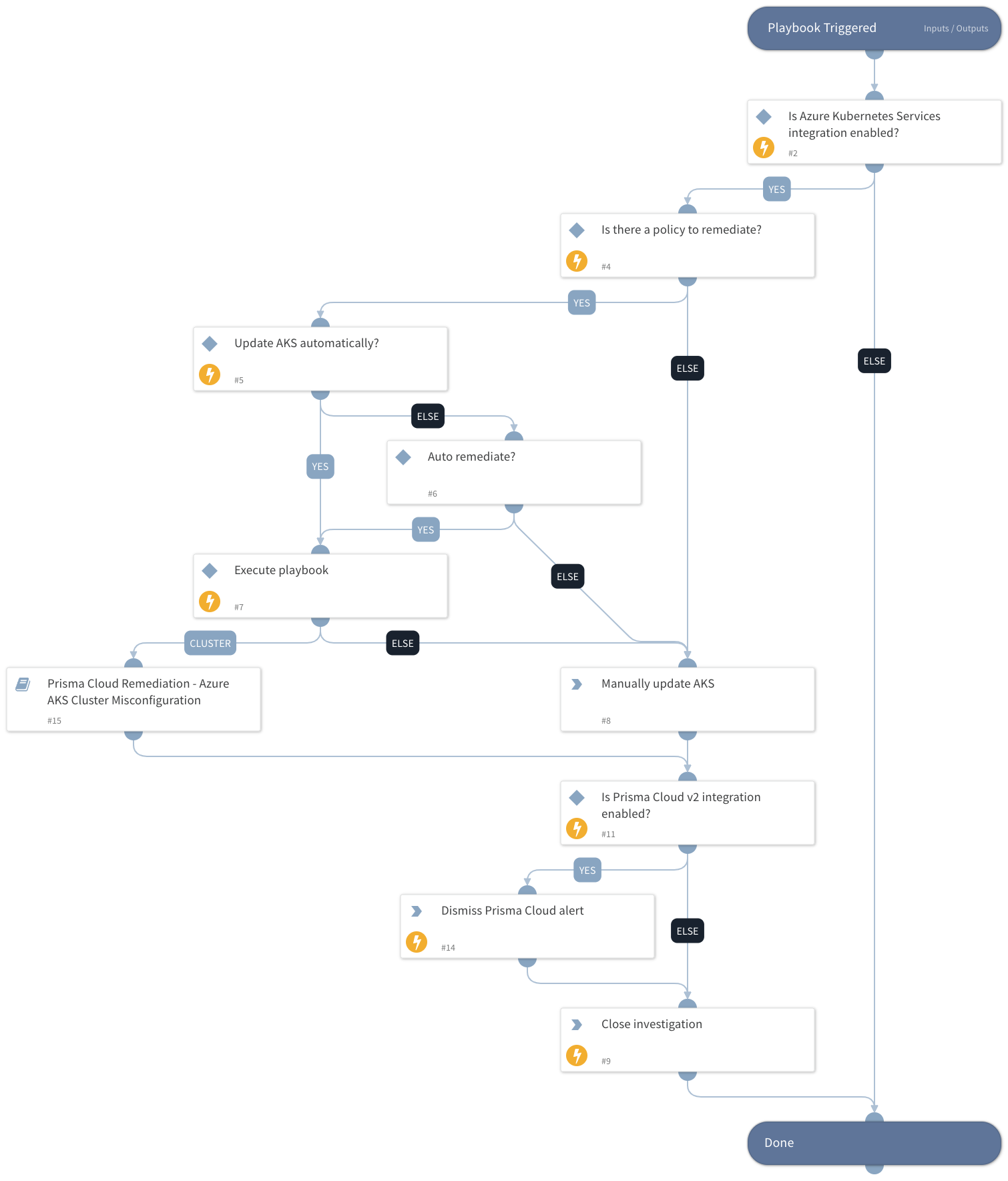 Prisma Cloud Remediation - Azure AKS Misconfiguration v2