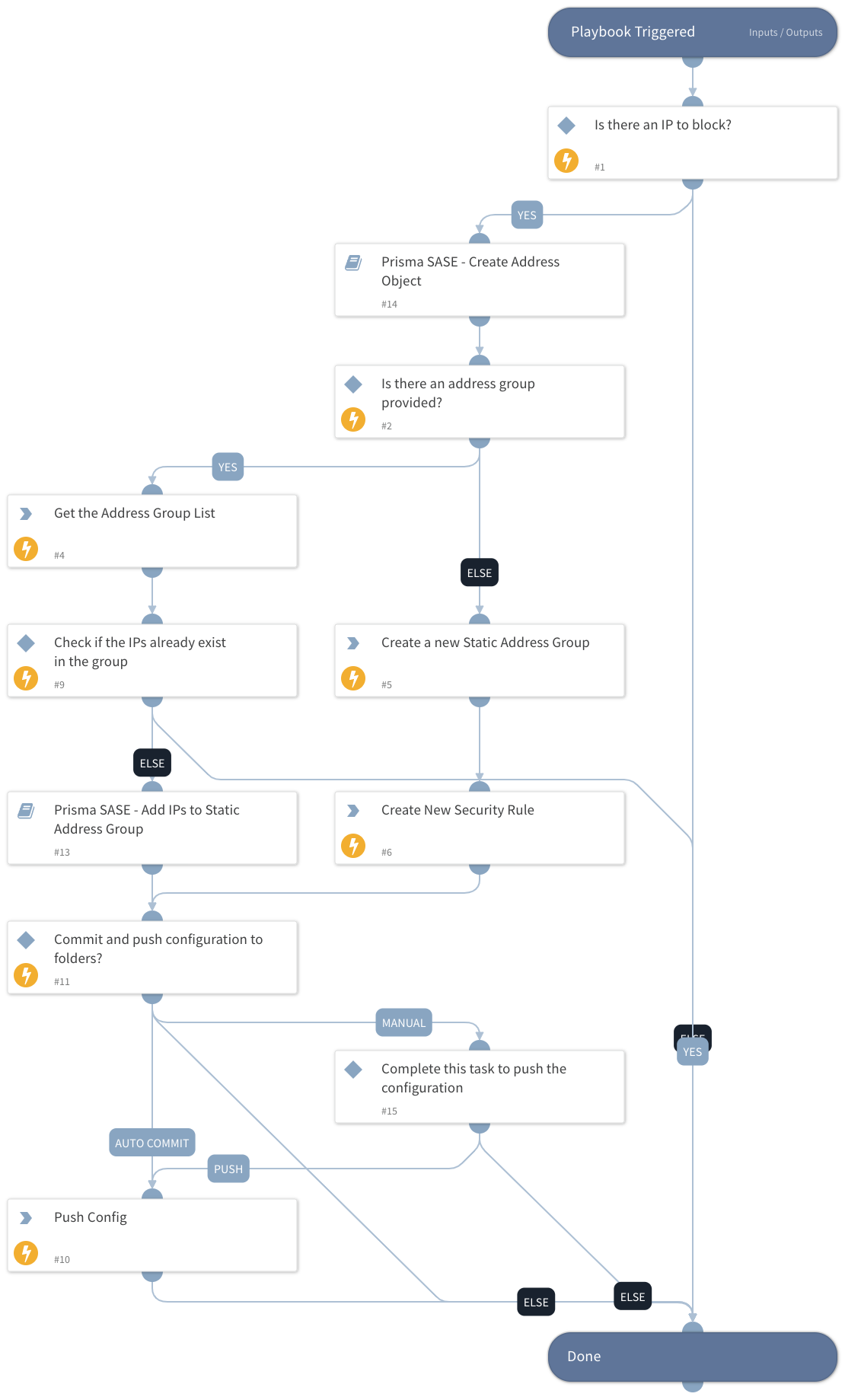 Prisma SASE - Block IP