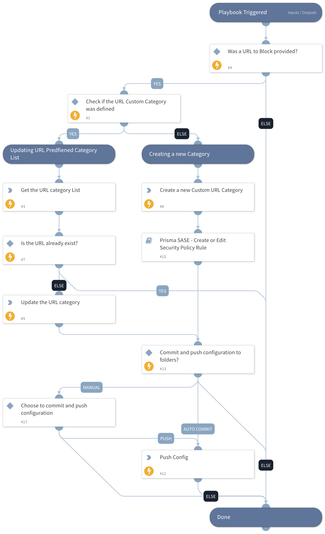 Prisma SASE - Block URL