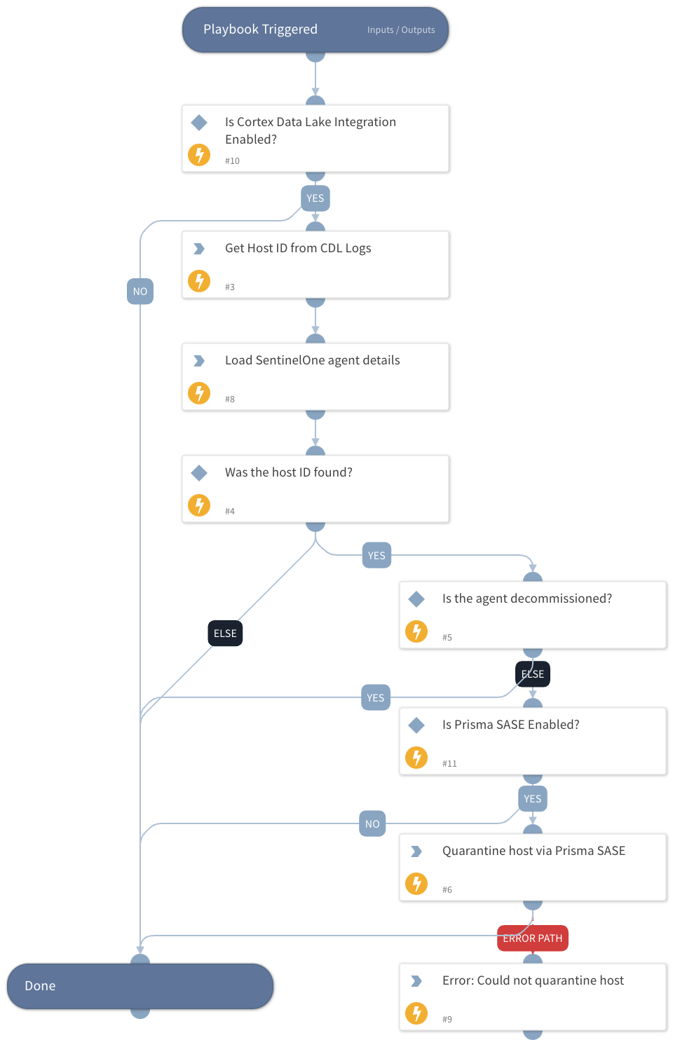 Prisma SASE - Quarantine a SentinelOne Host With Active Threat