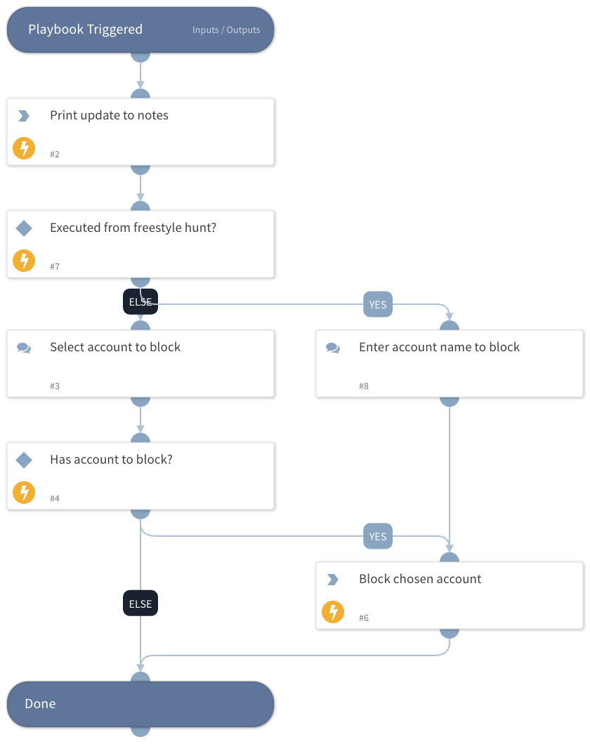 Proactive Threat Hunting - Block Account