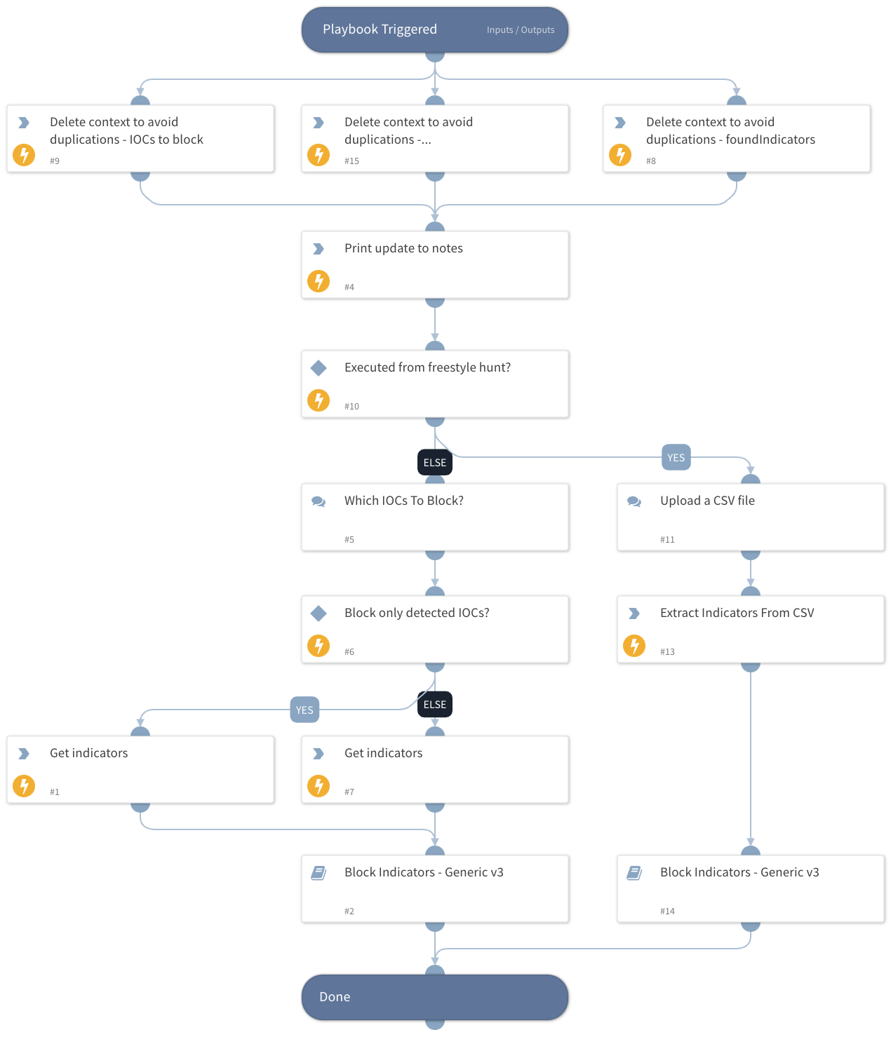 Proactive Threat Hunting - Block Indicators