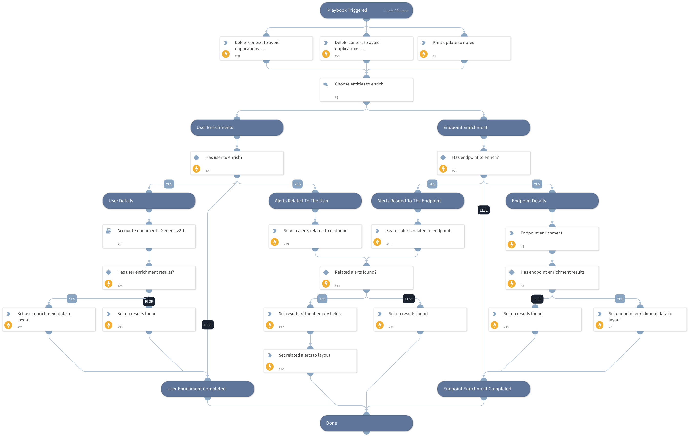 Proactive Threat Hunting - Entity Enrichment