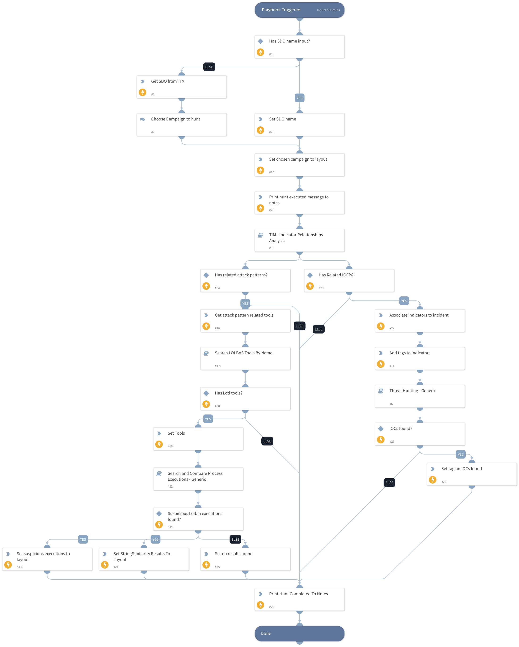 Proactive Threat Hunting - SDO Threat Hunting