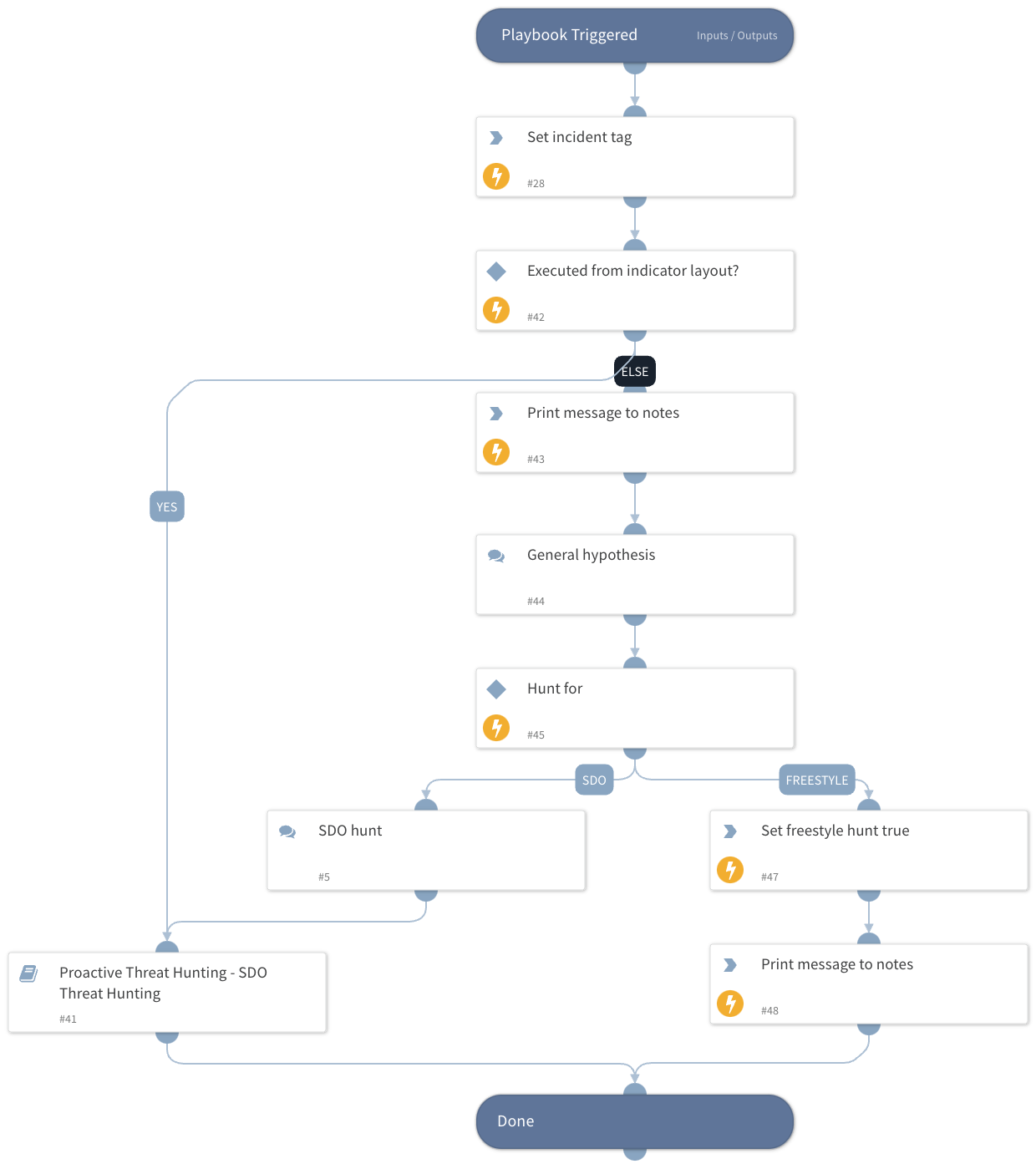 Proactive Threat Hunting