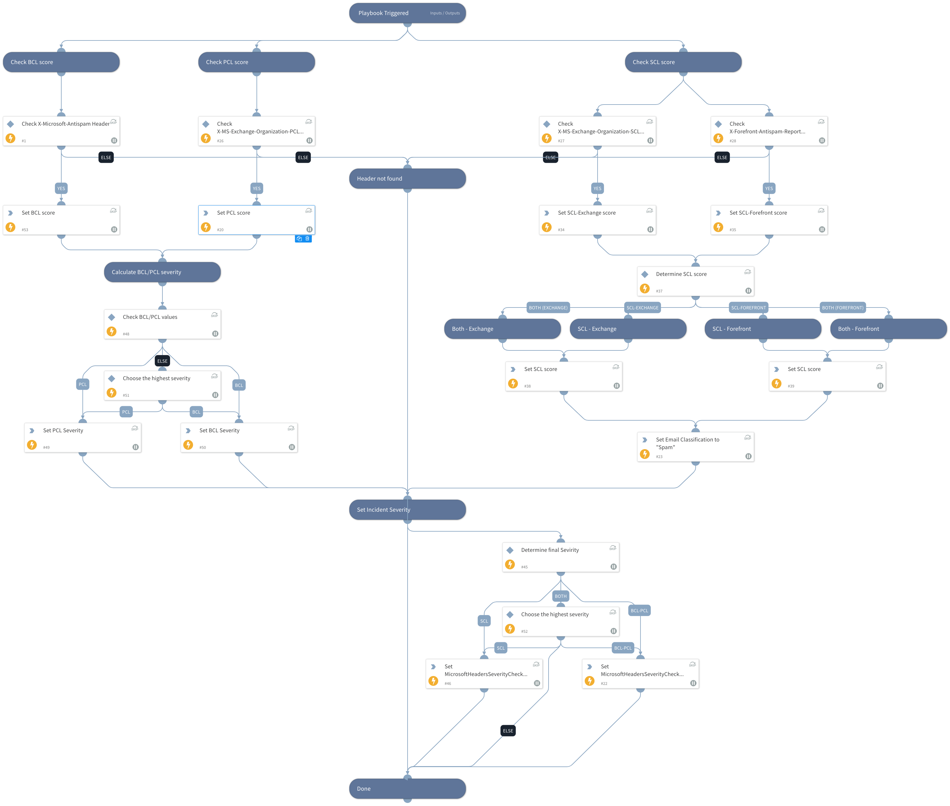 Process Microsoft&#39;s Anti-Spam Headers