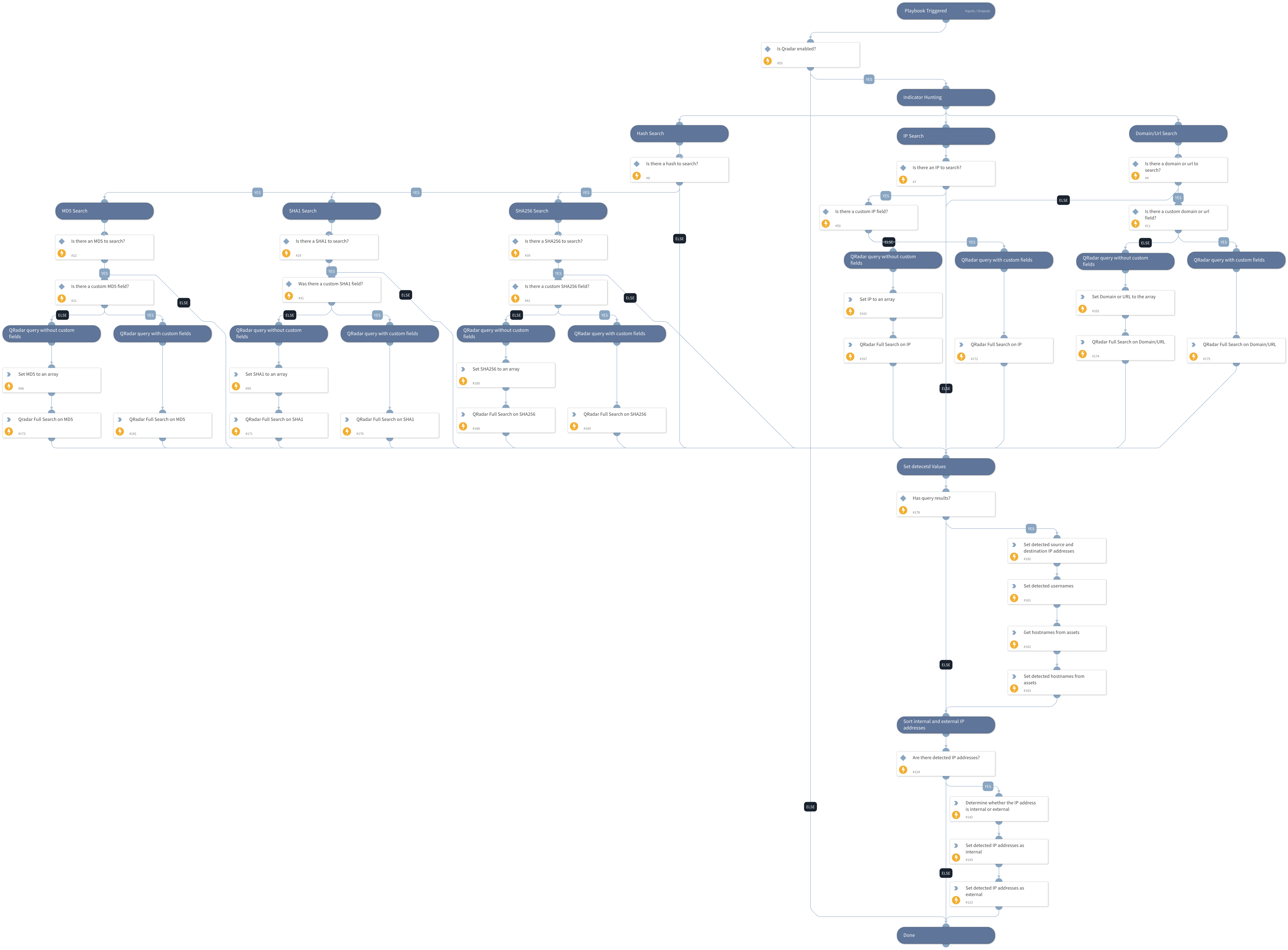 QRadar Indicator Hunting V2