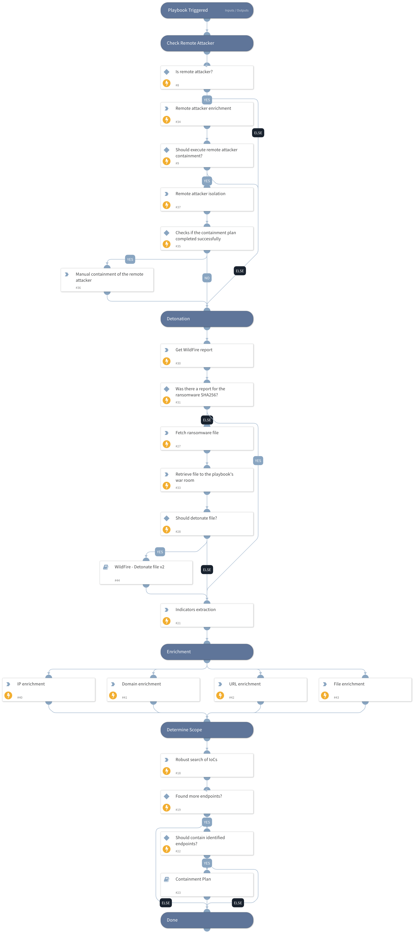 Ransomware Enrich and Contain