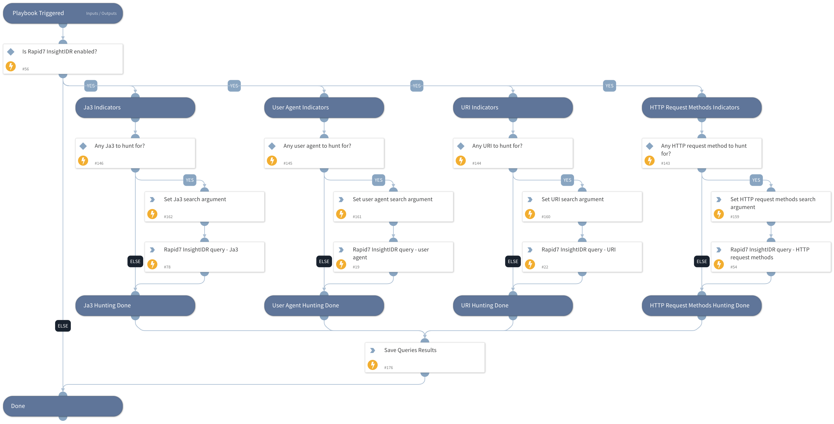 Rapid7 InsightIDR - HTTP Requests Indicators Hunting