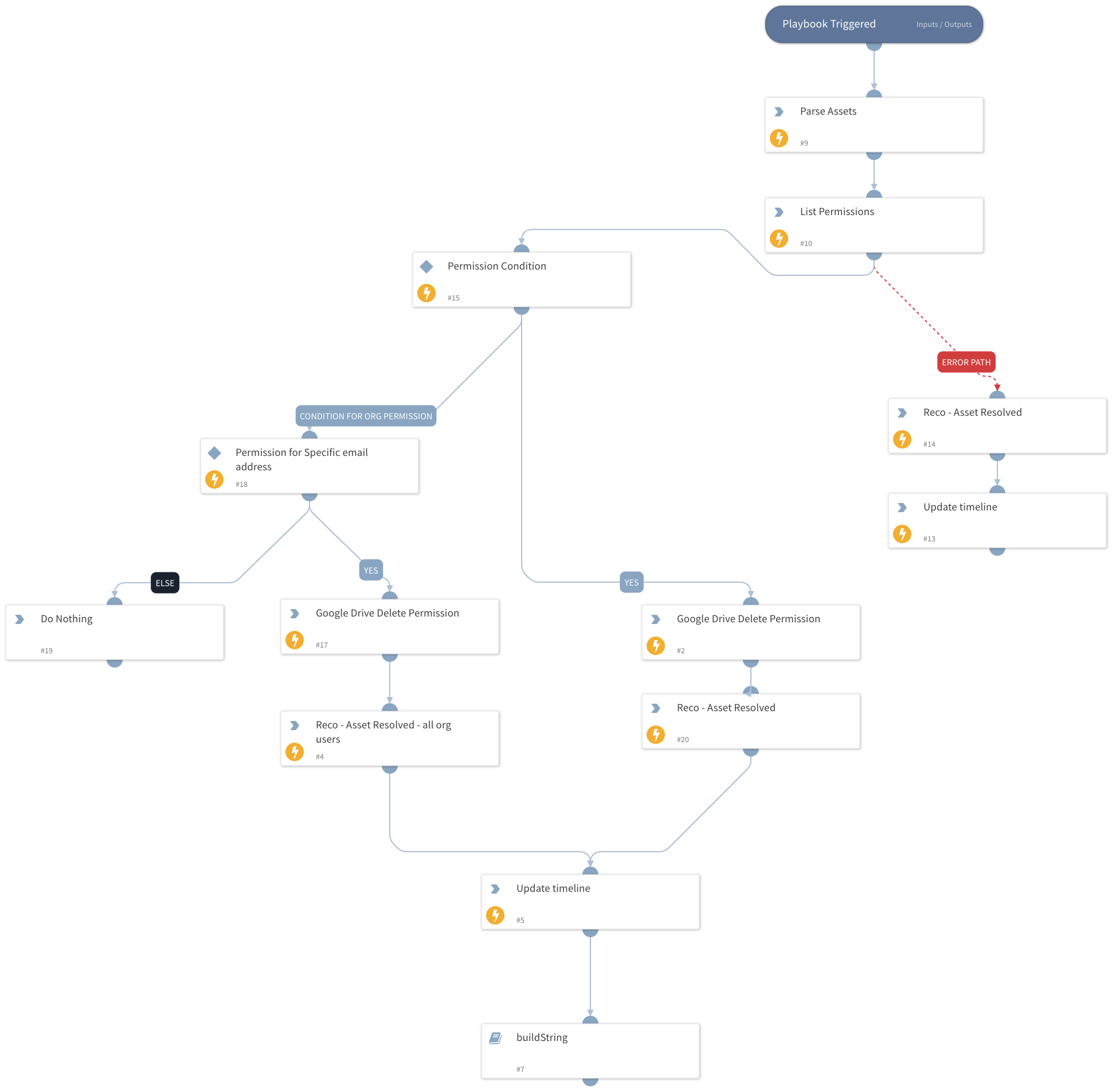 Recok Goole Drive Revoke Permission