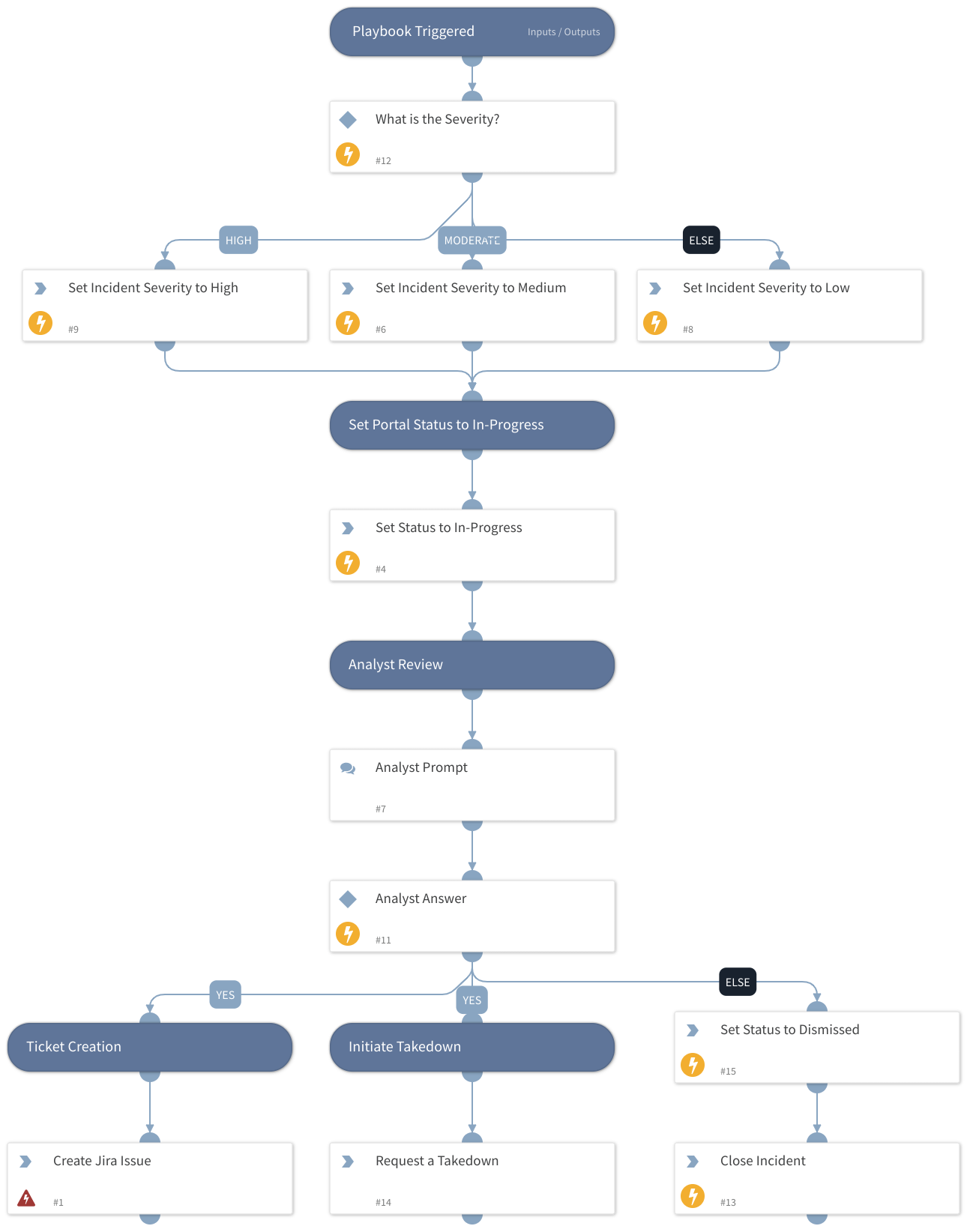 Recorded Future Domain Abuse