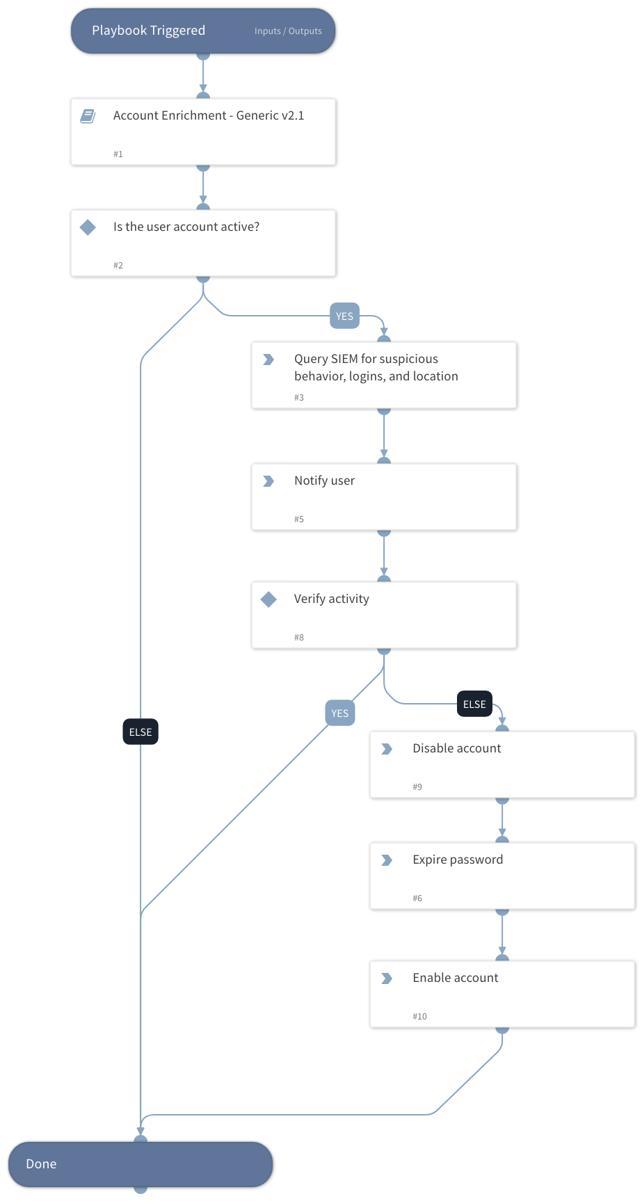 Recorded Future Leaked Credential Alert Handling