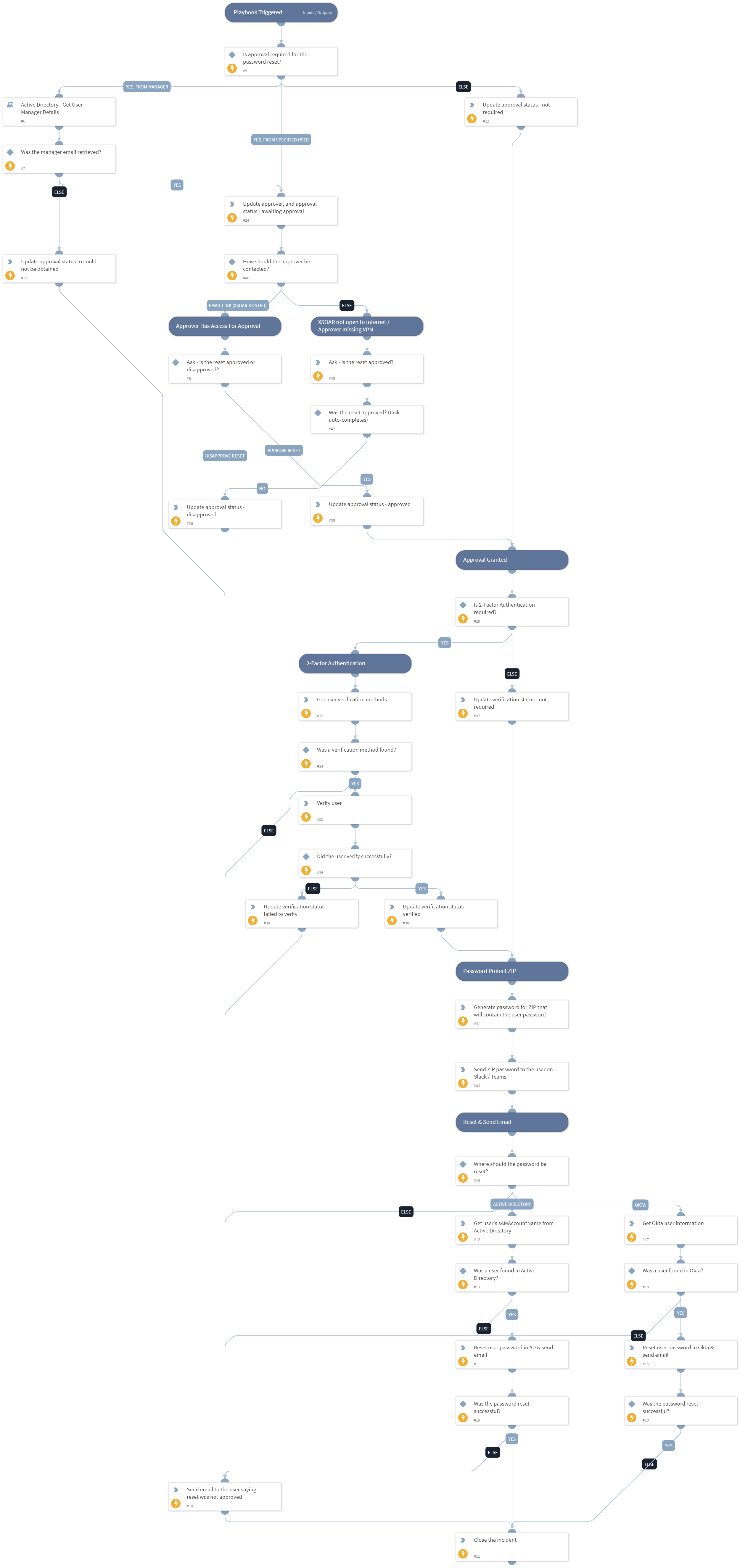 Reset User Password via Chatbot