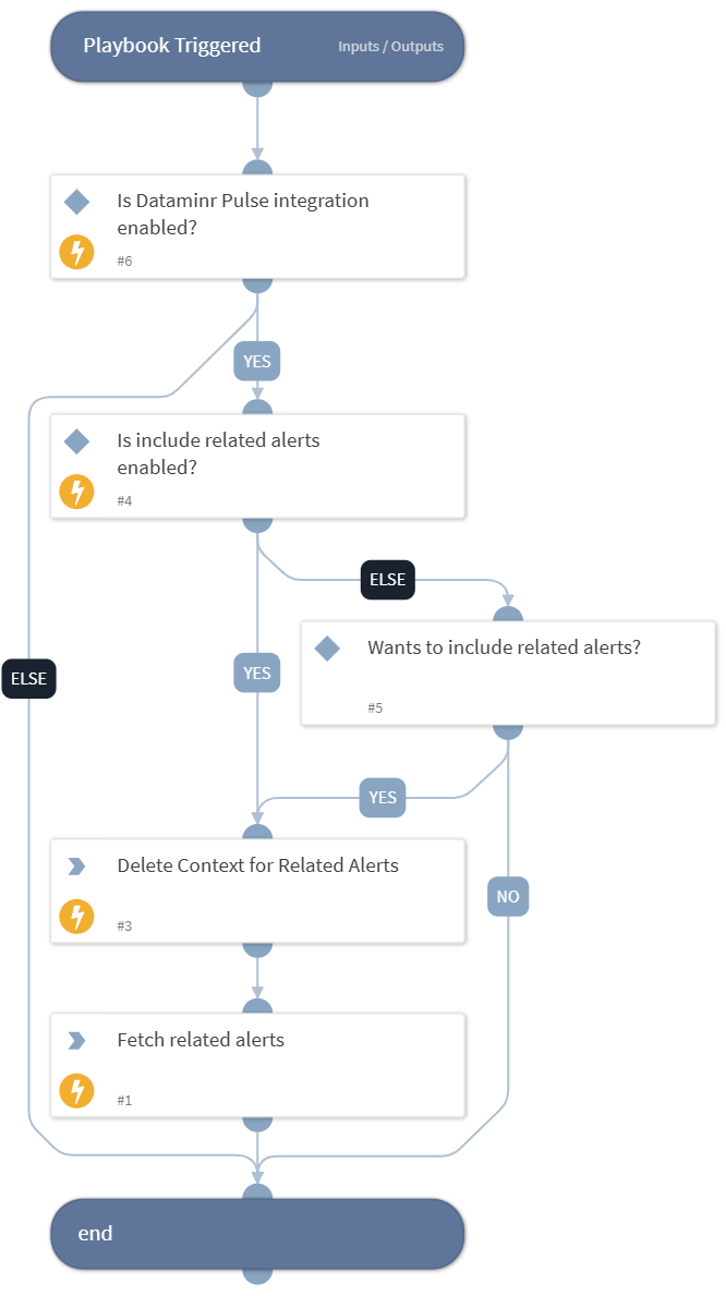 Retrieve Related Alerts - Dataminr Pulse