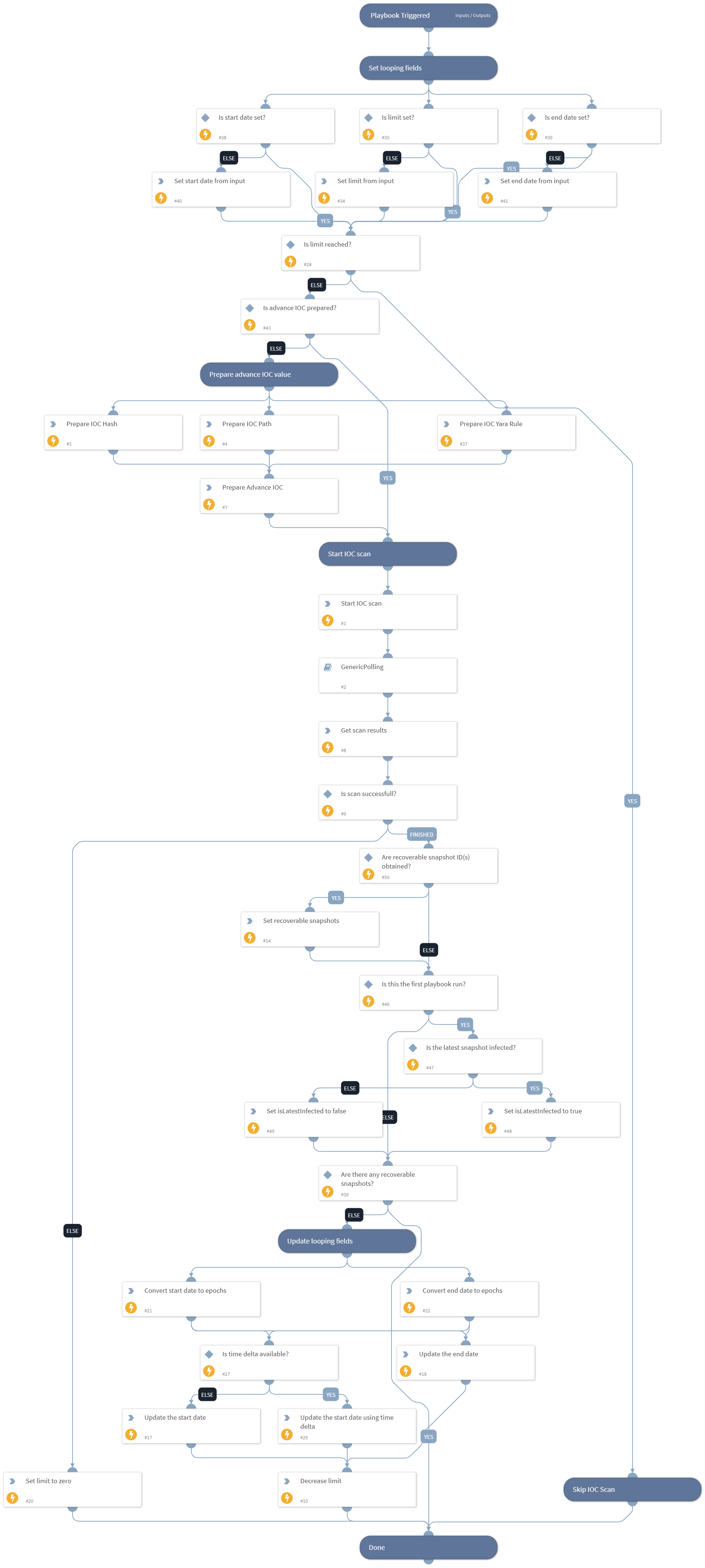 Rubrik IOC Scan - Rubrik Polaris
