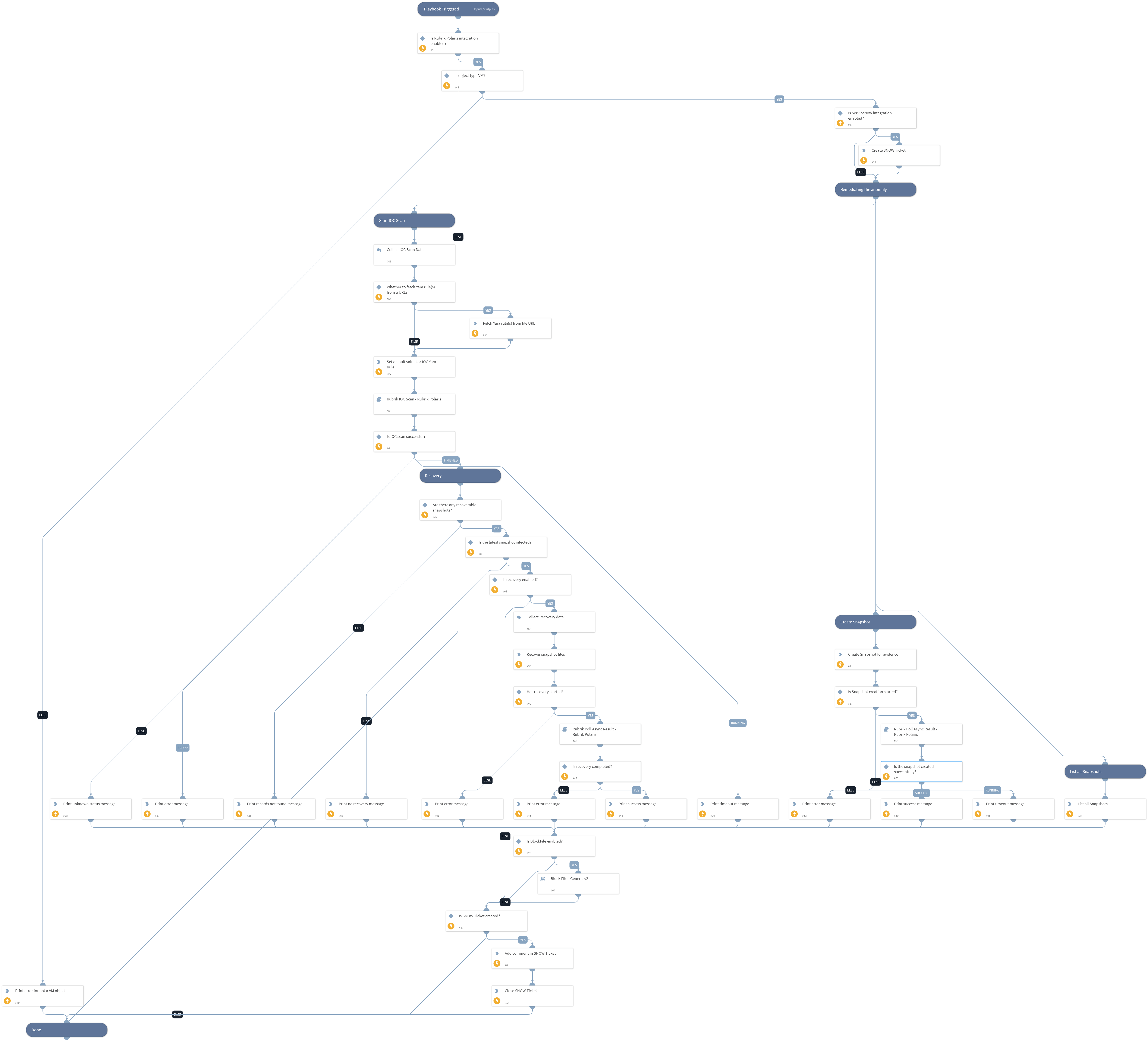 Rubrik Ransomware Discovery and File Recovery - Rubrik Polaris