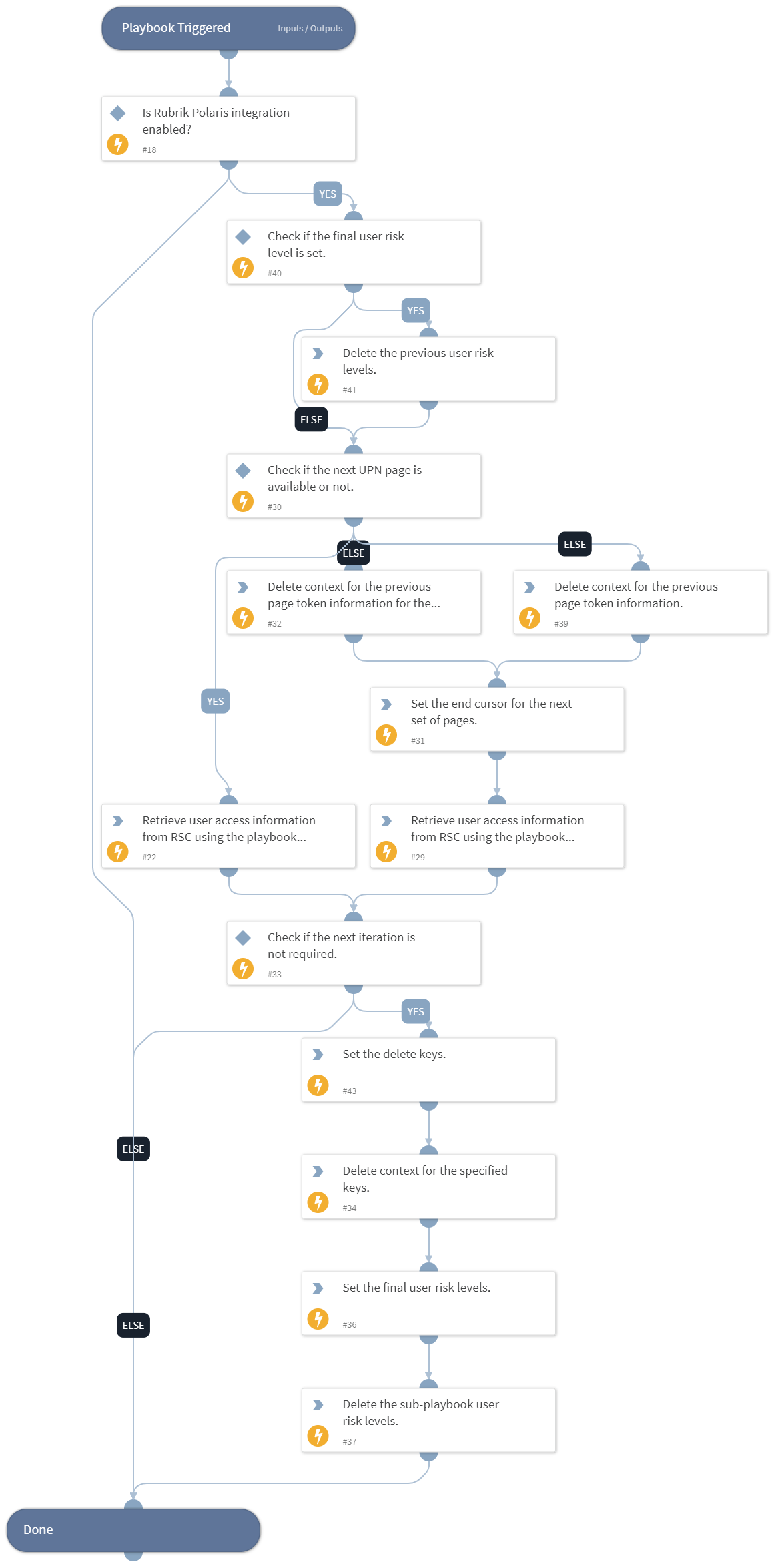 Rubrik Retrieve User Access Information - Rubrik Polaris