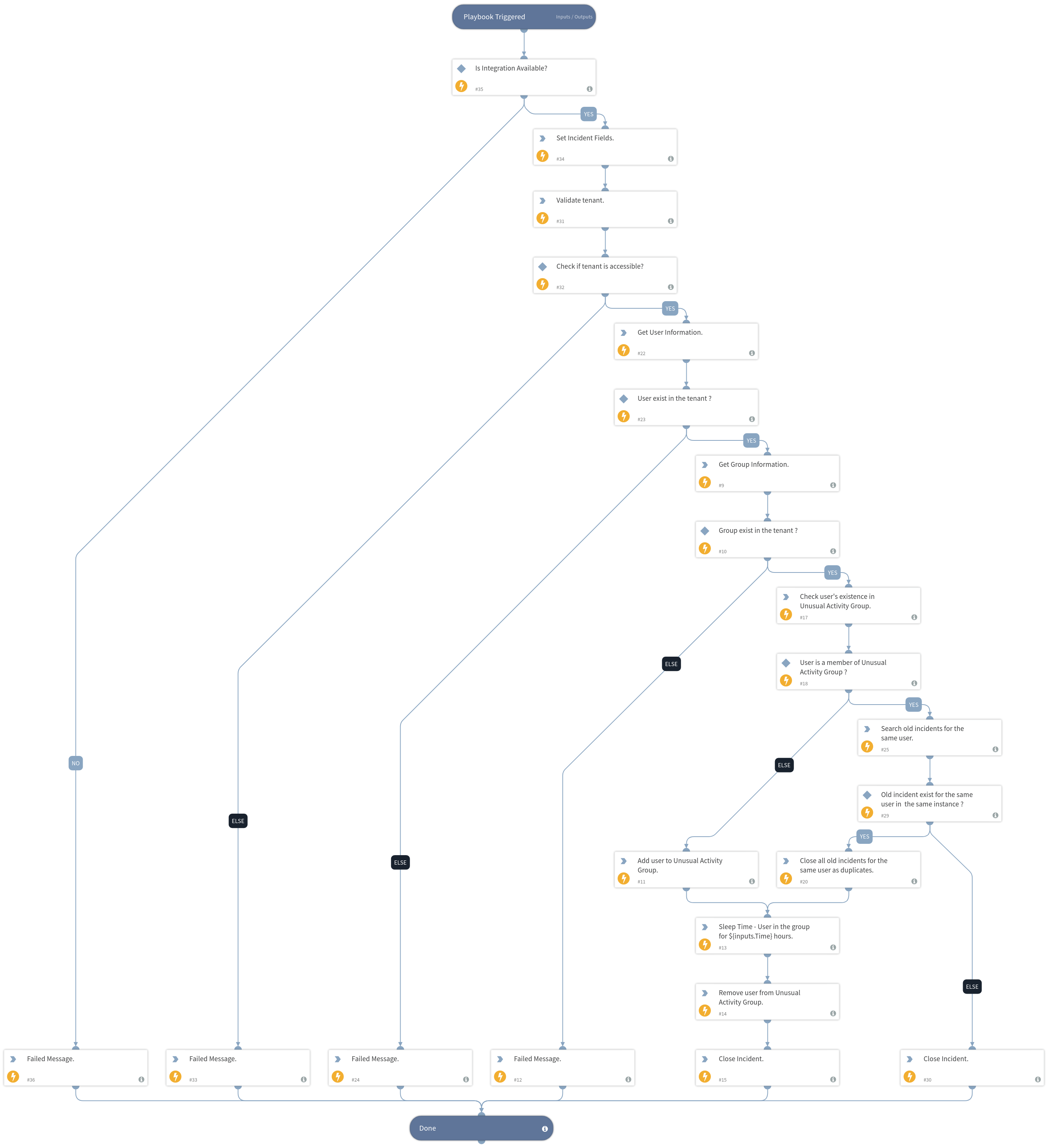 SafeNet Trusted Access - Add to Unusual Activity Group
