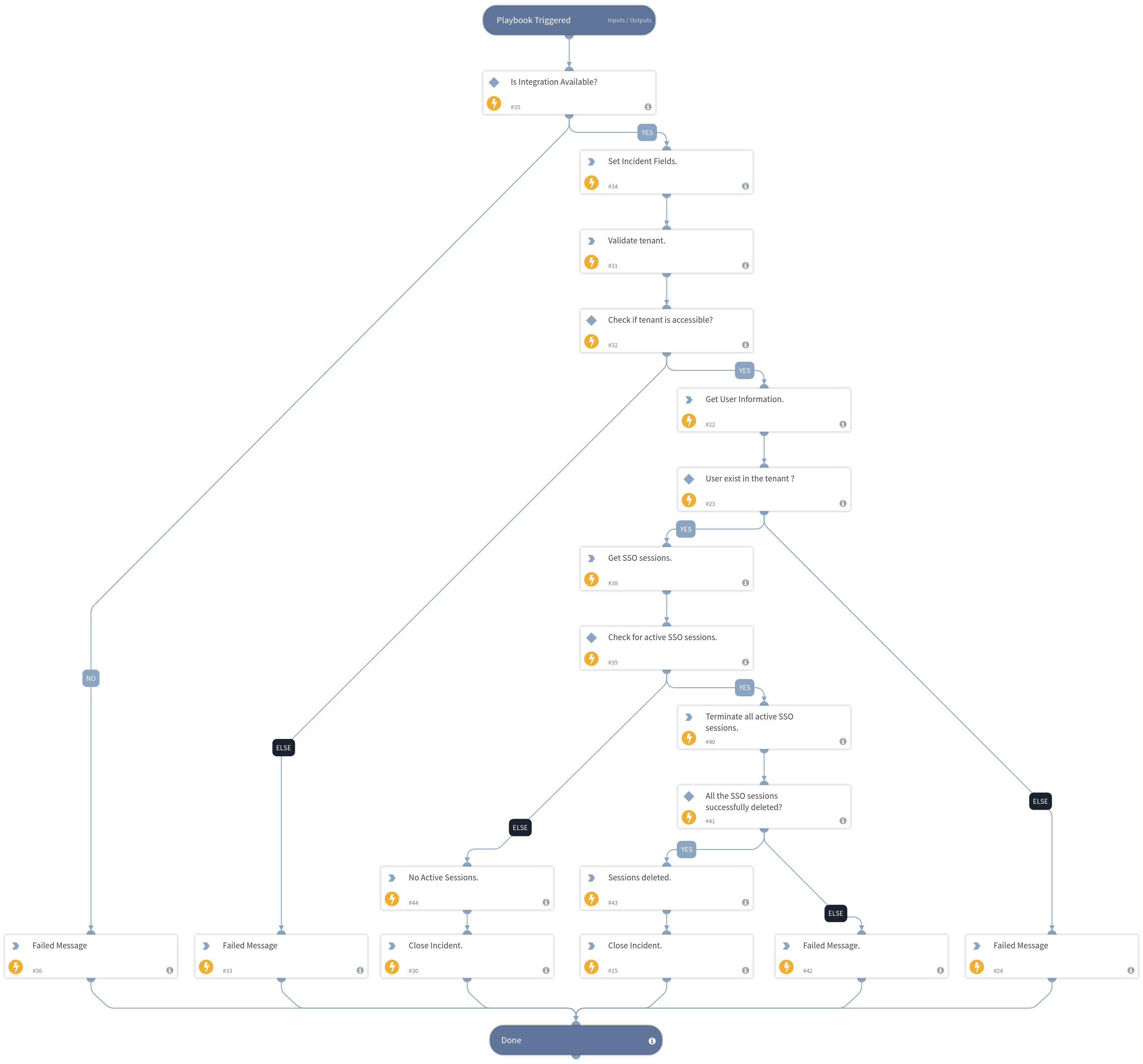 SafeNet Trusted Access - Terminate User SSO Sessions