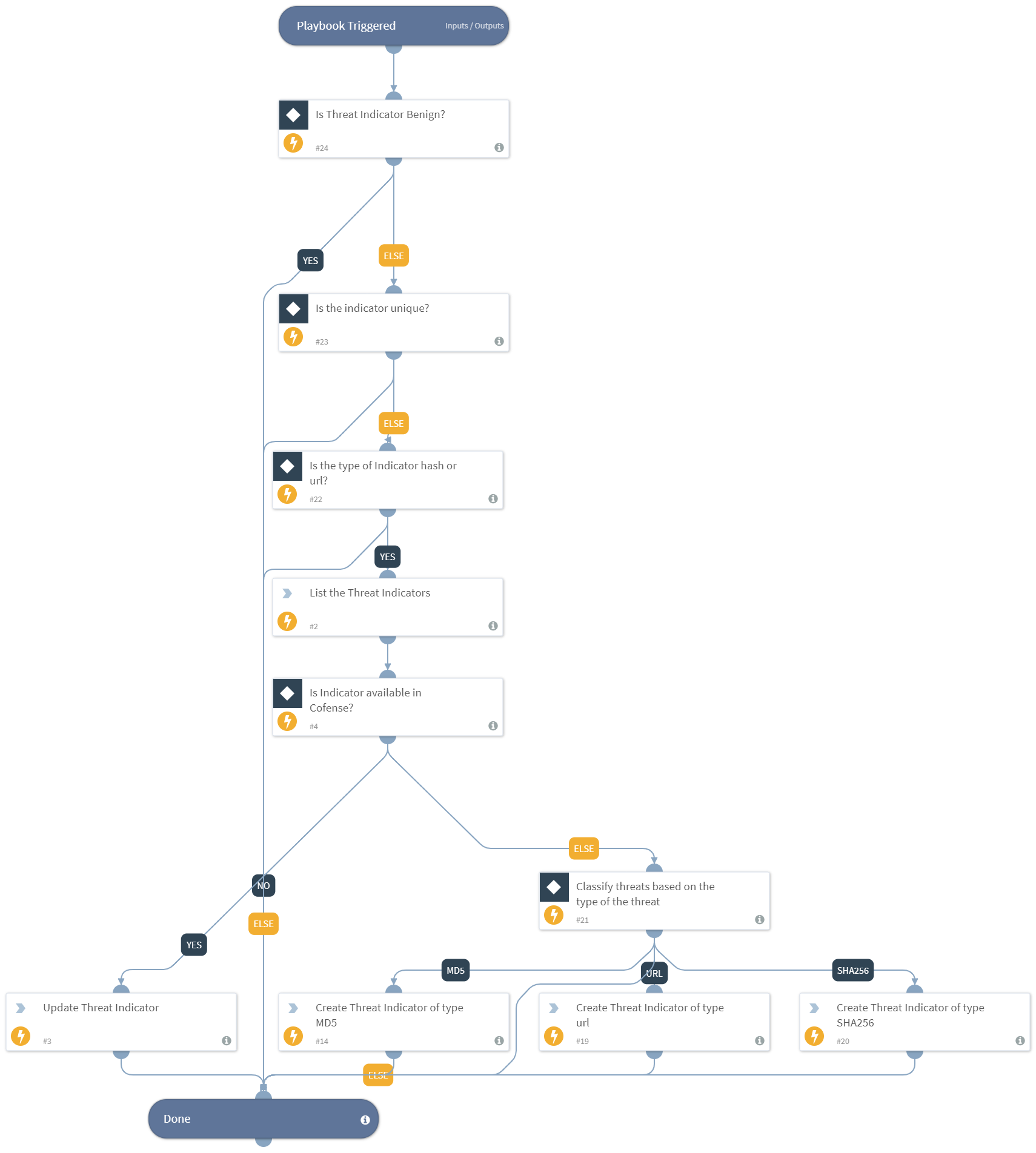 Send Indicators - Cofense Triage v3