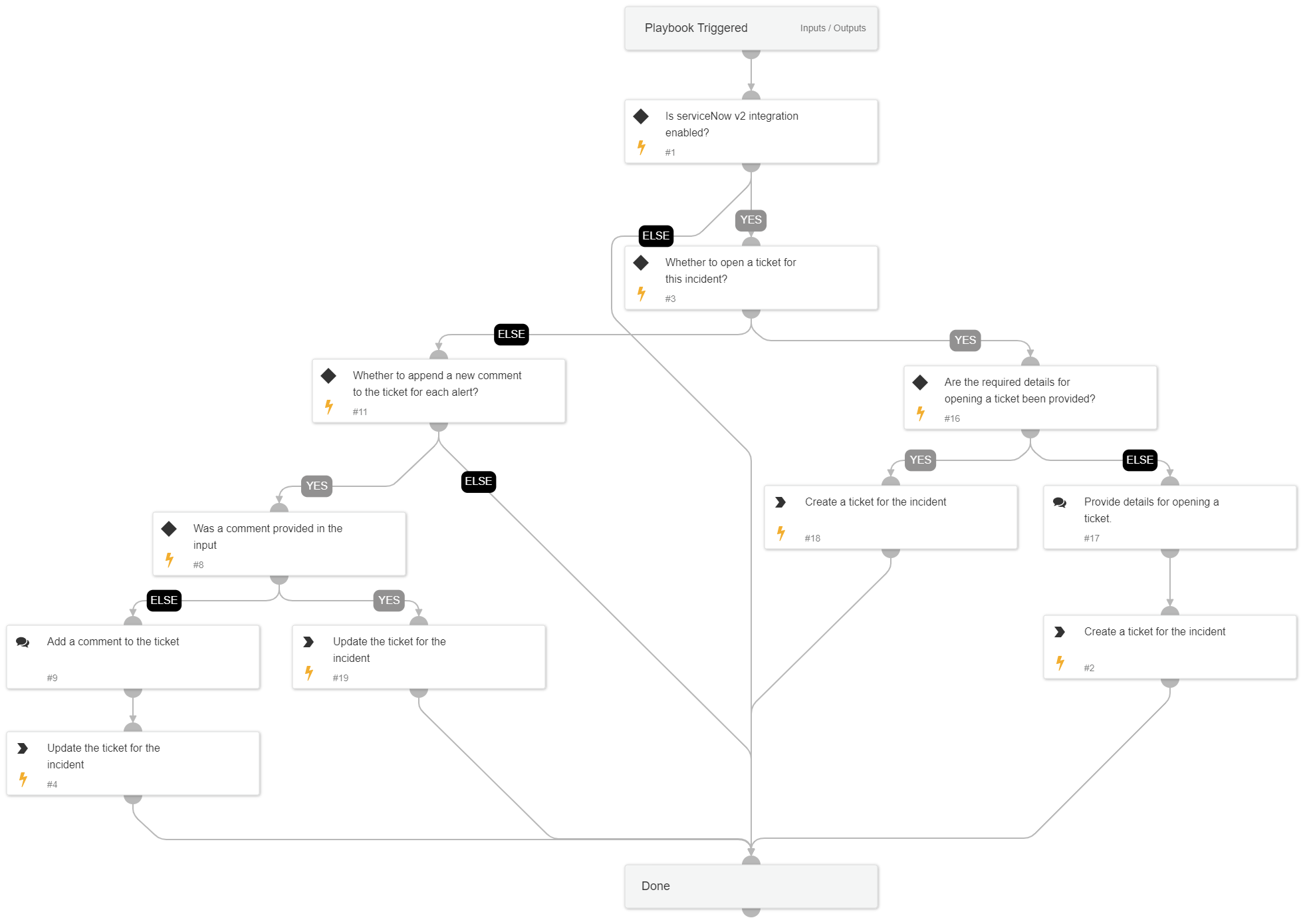 ServiceNow - Ticket Management