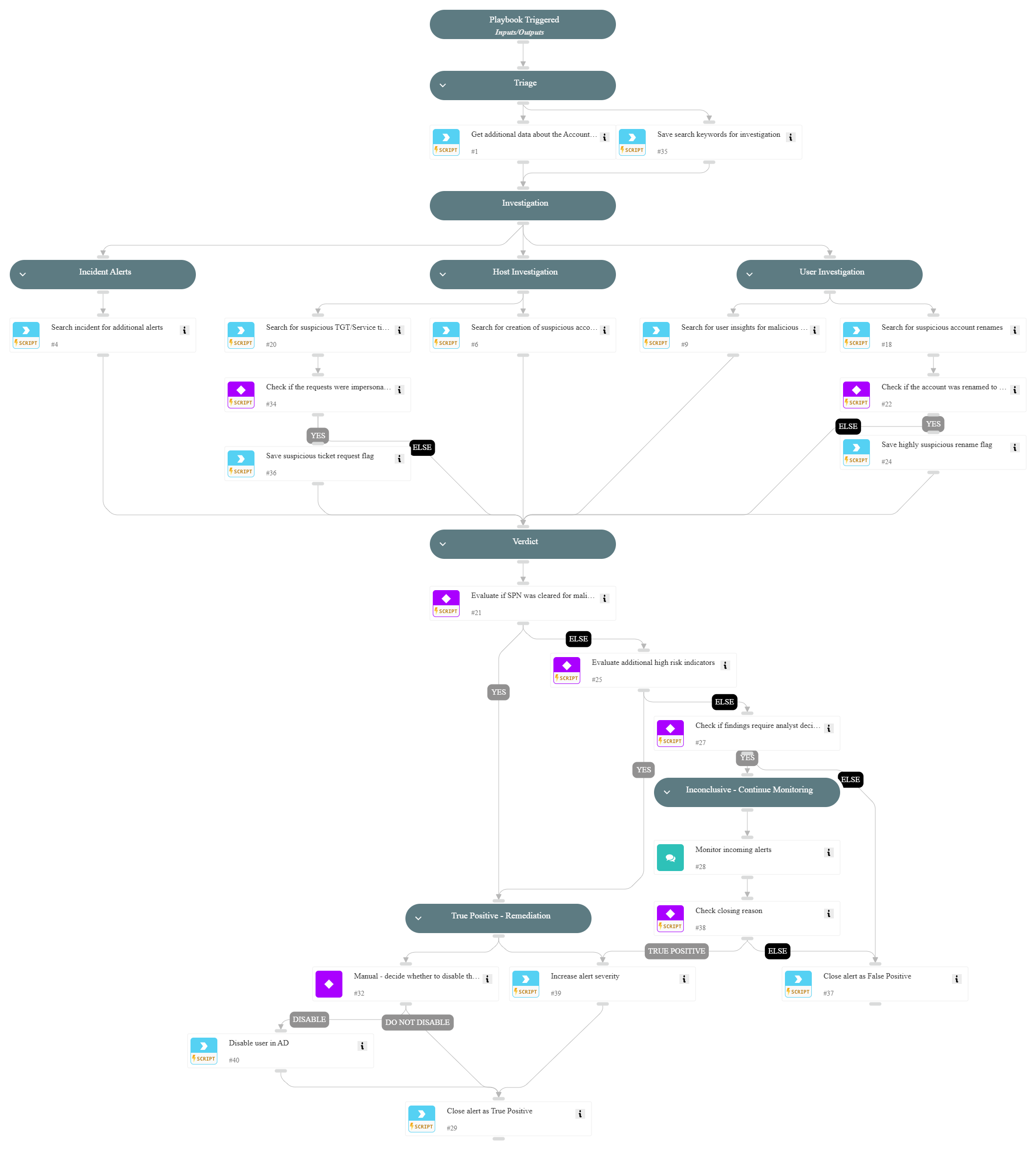 SPNs cleared from a machine account