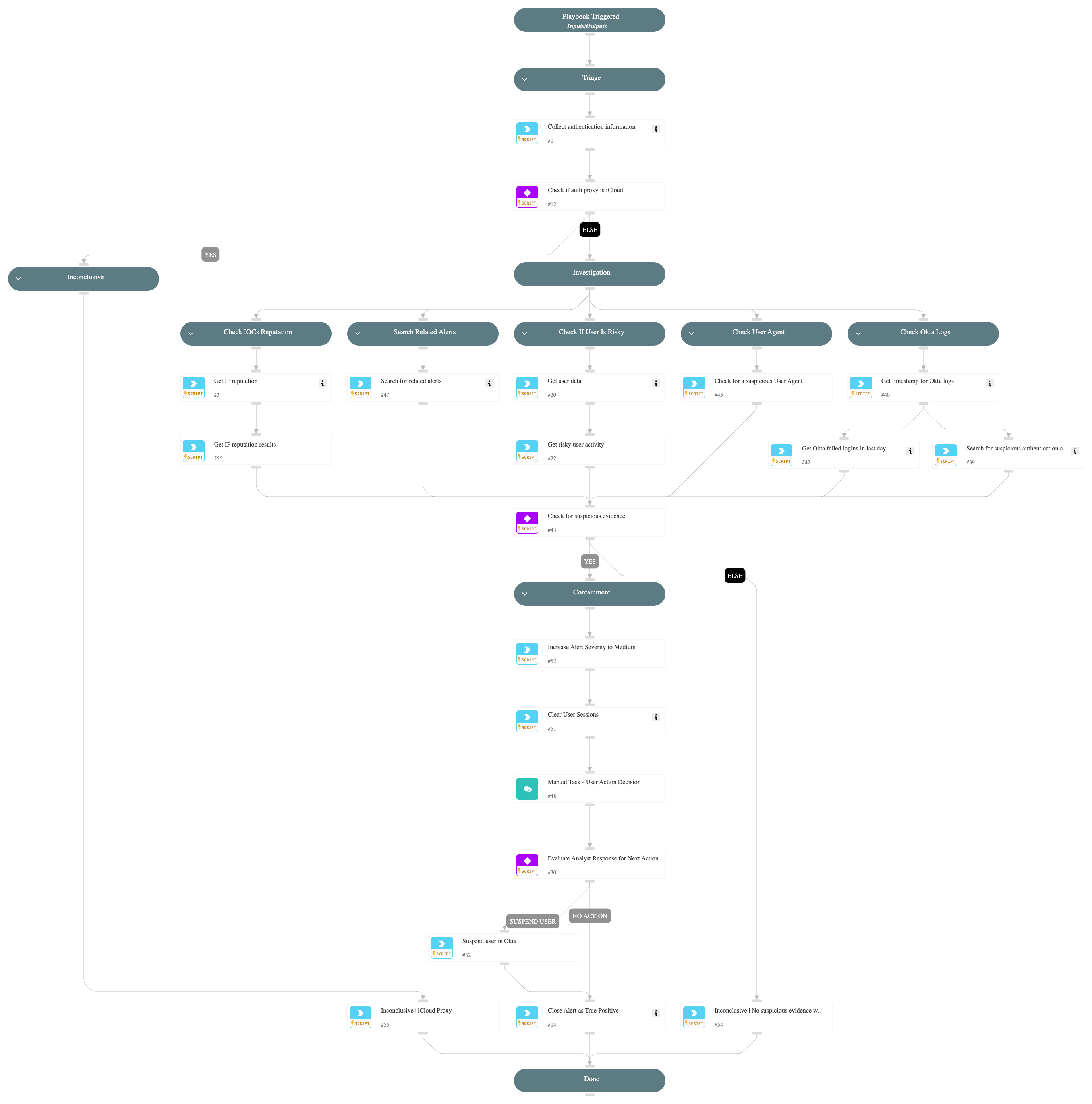 SSO Authentication With Suspicious Characteristics
