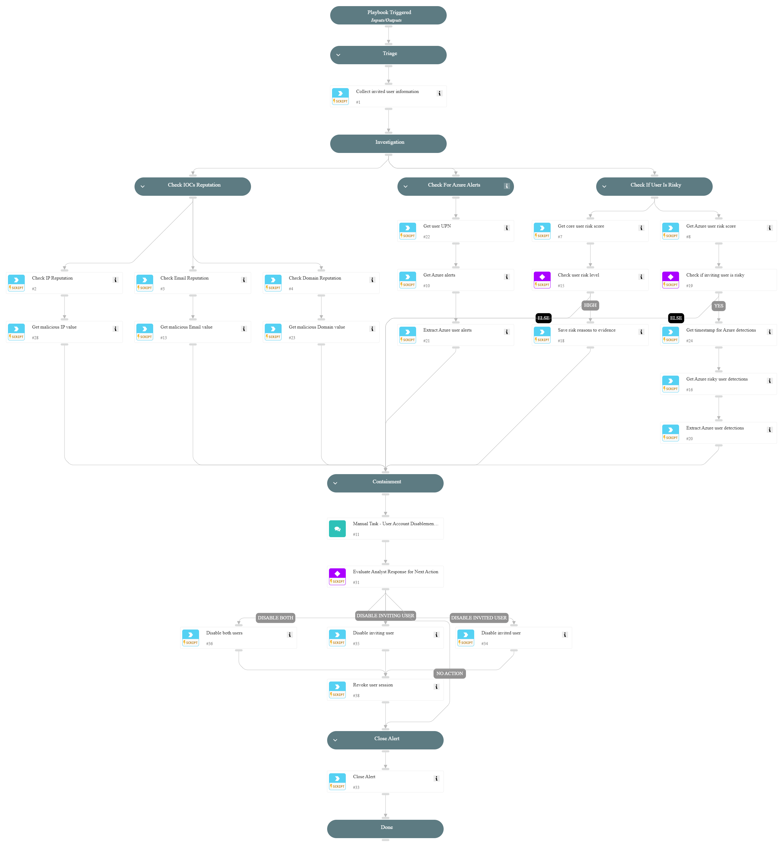 Successful guest user invitation