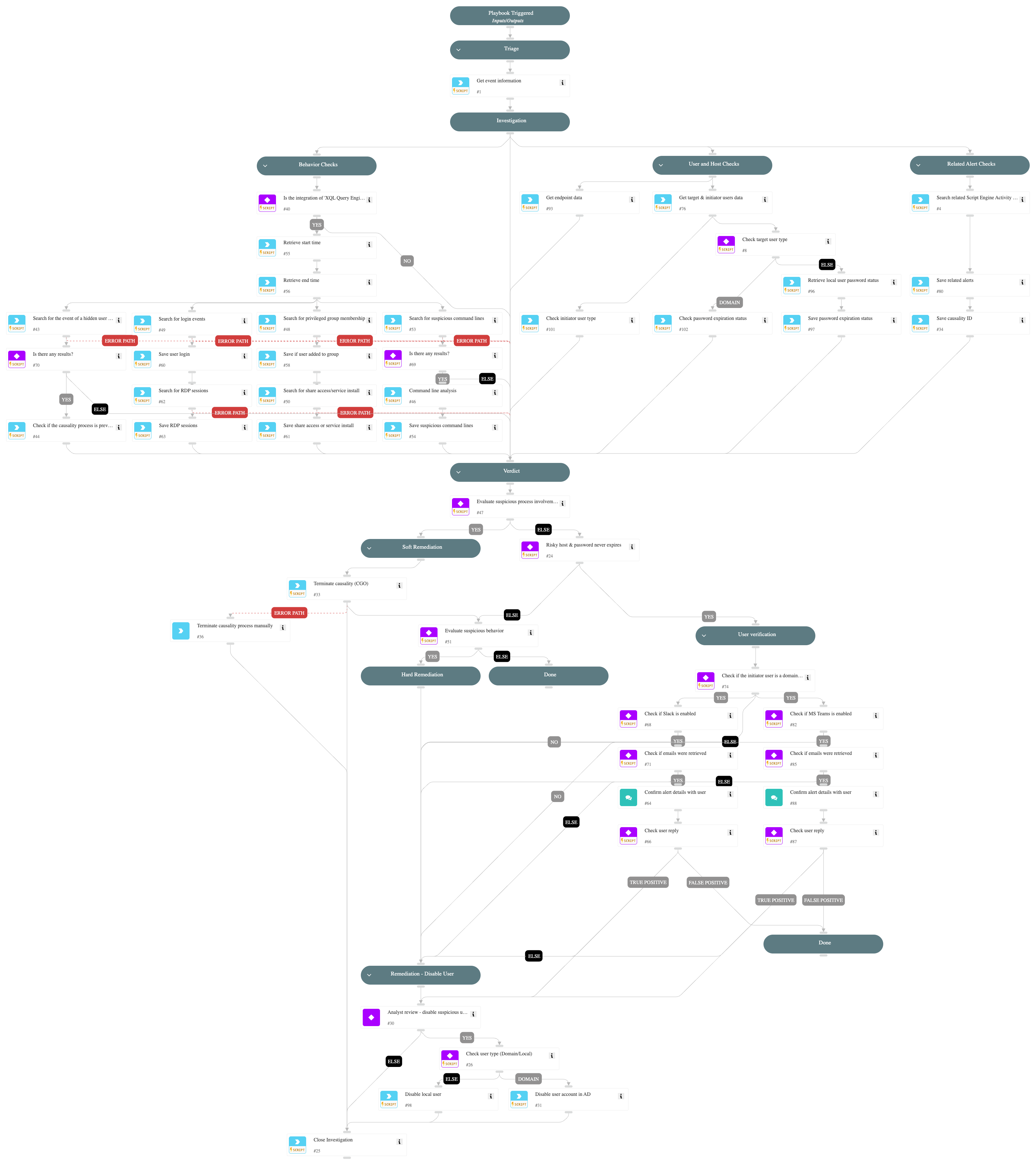 Suspicious Hidden User Created
