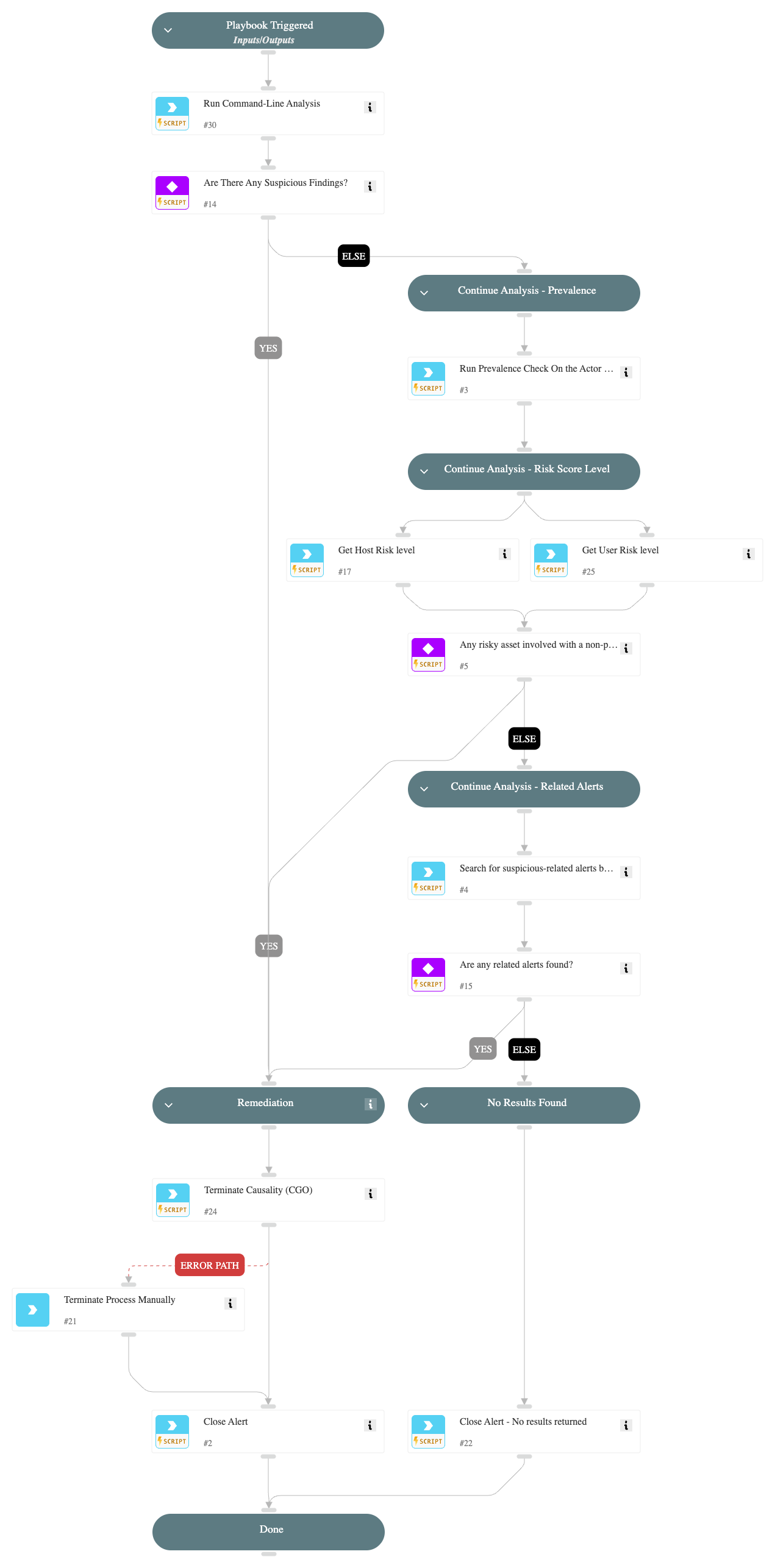 Suspicious LDAP search query