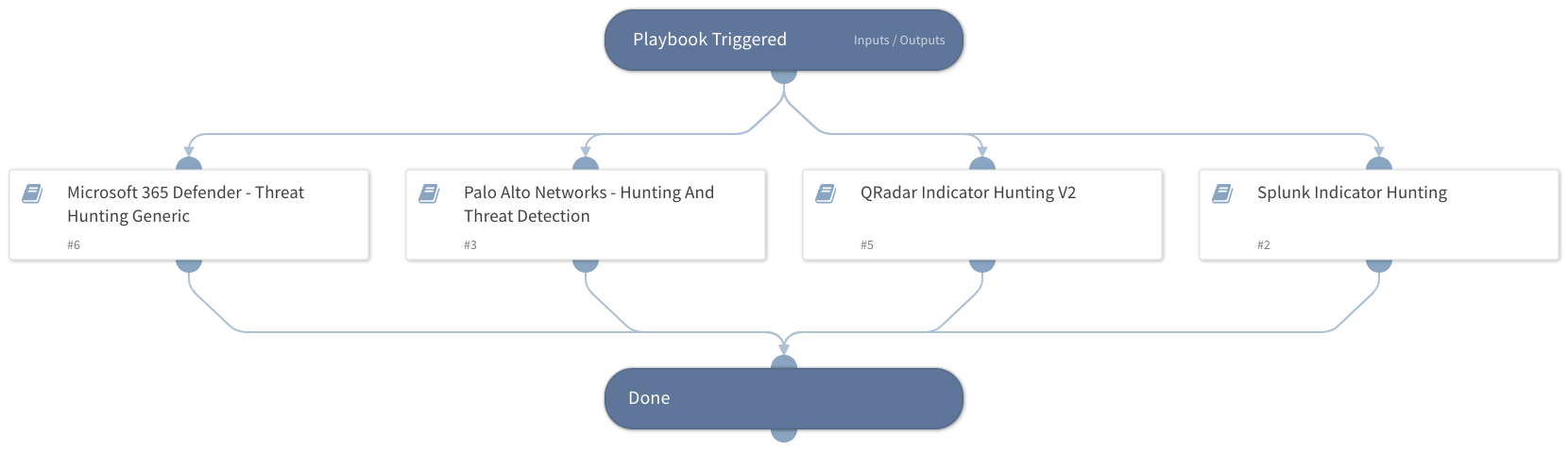 Threat Hunting - Generic