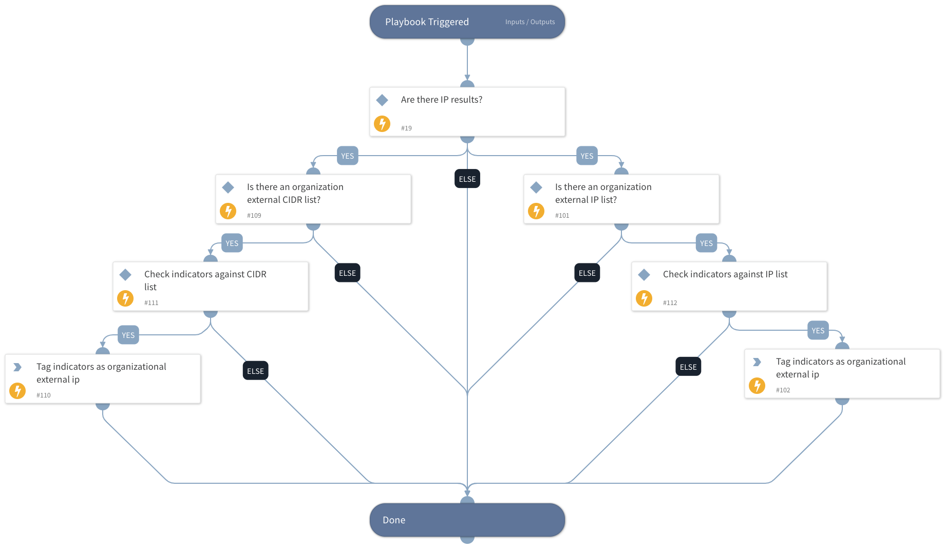 TIM - Process Indicators Against Organizations External IP List