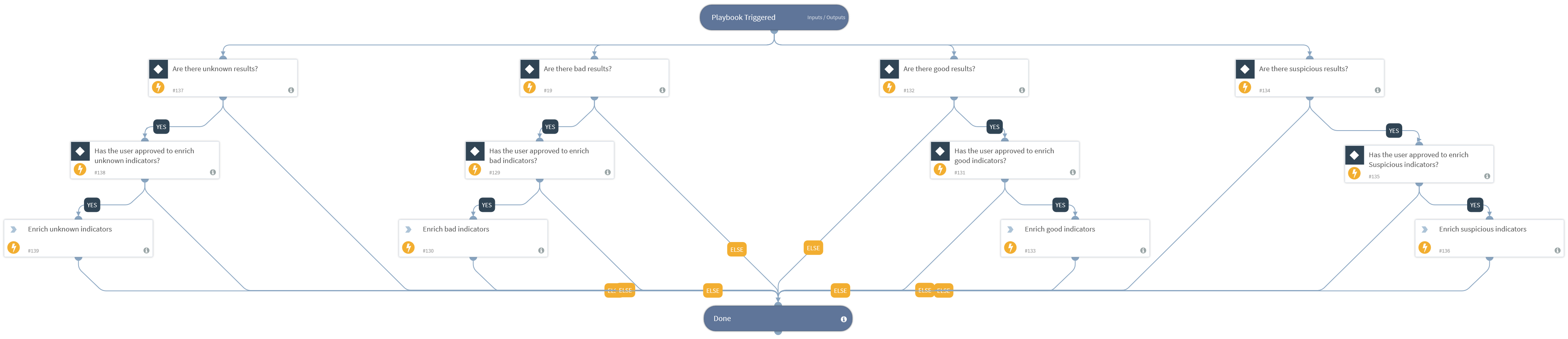TIM - Run Enrichment For Hash Indicators