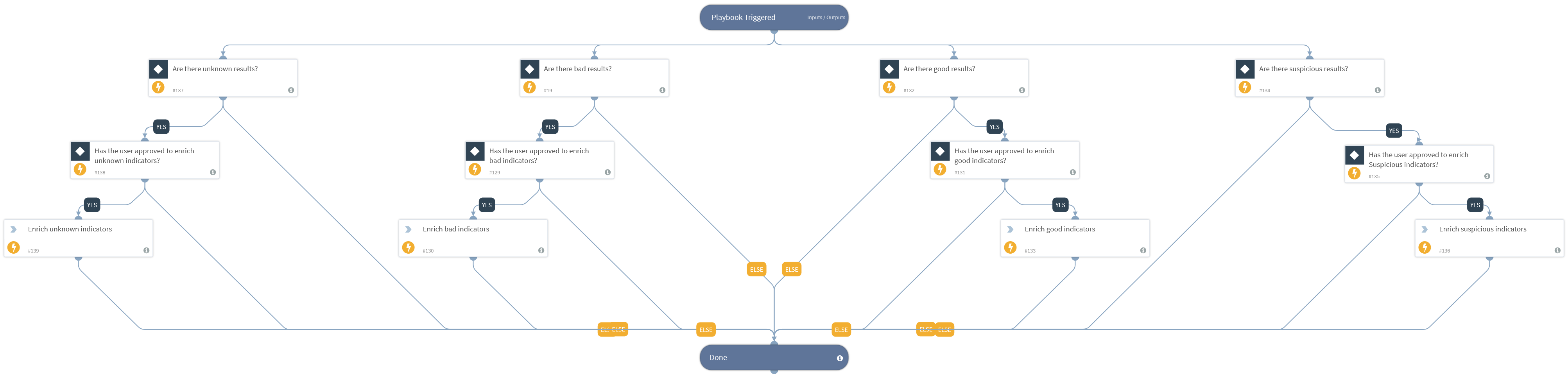TIM - Run Enrichment For IP Indicators