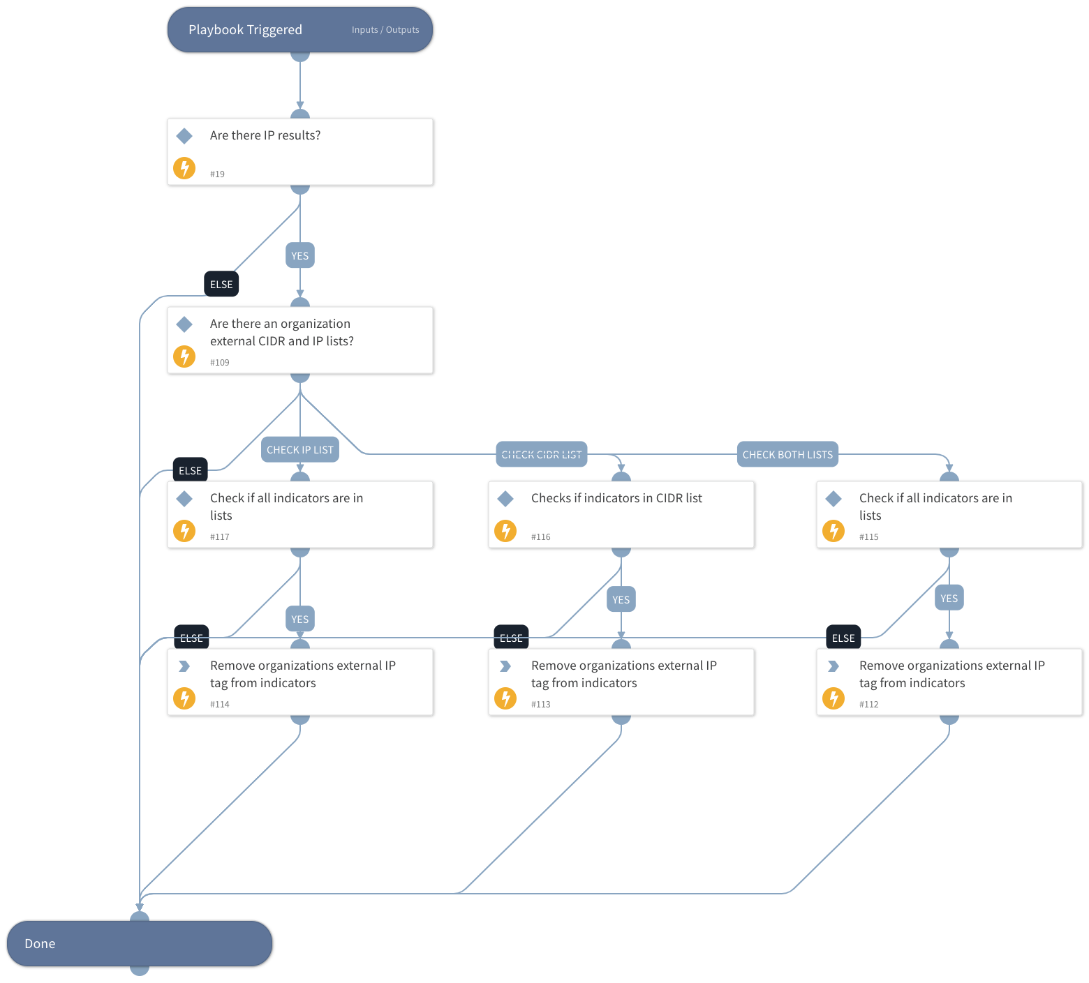 TIM - Update Indicators Organizational External IP Tag
