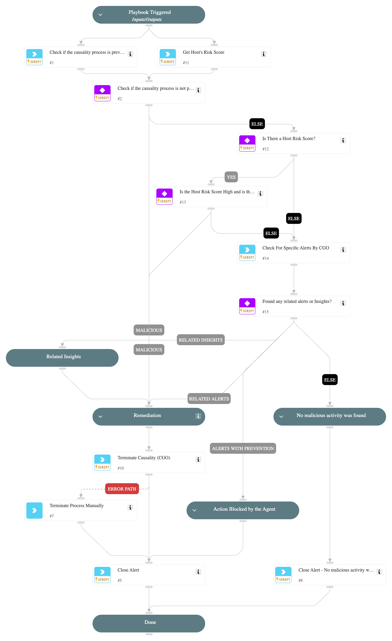 Uncommon execution of ODBCConf