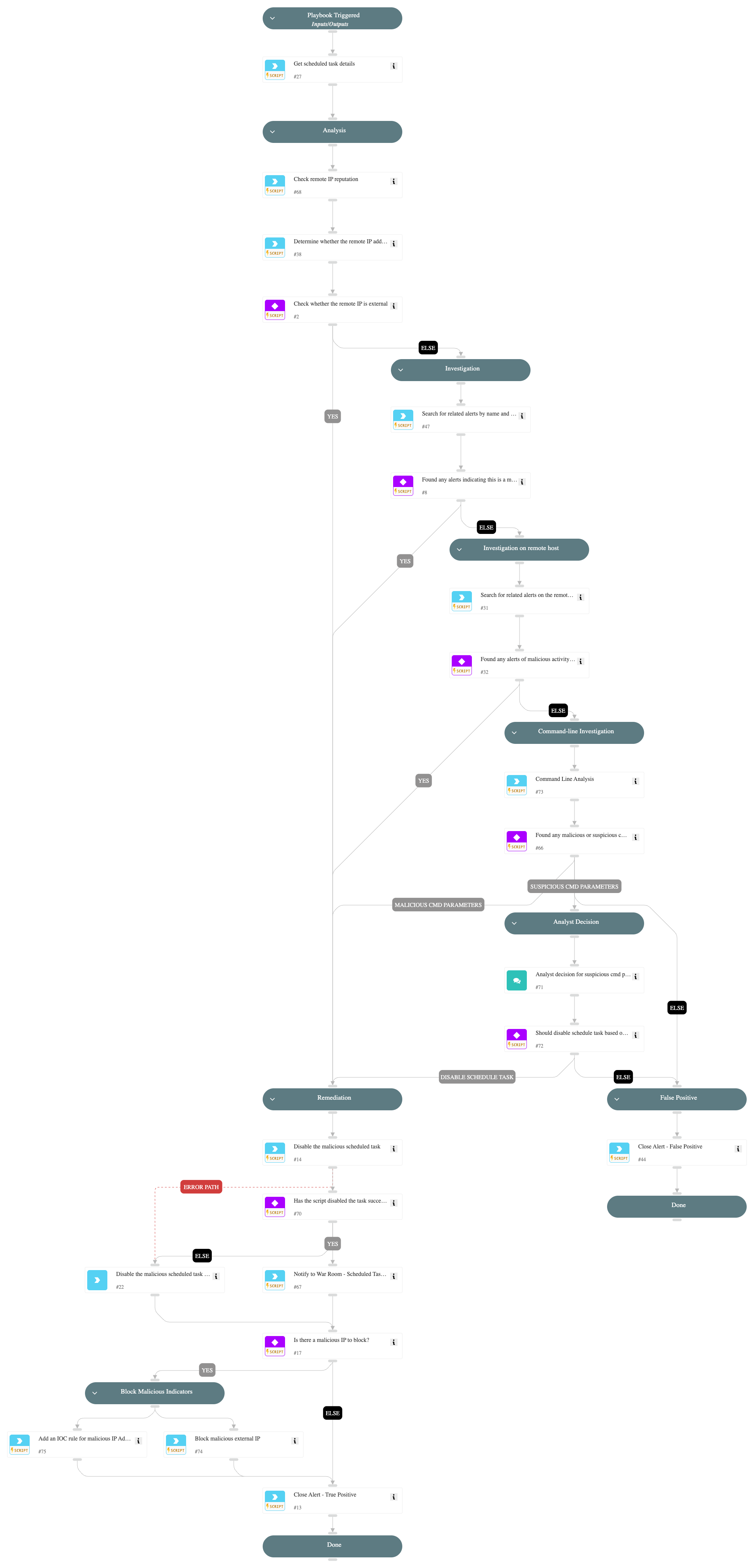 Uncommon remote scheduled task created