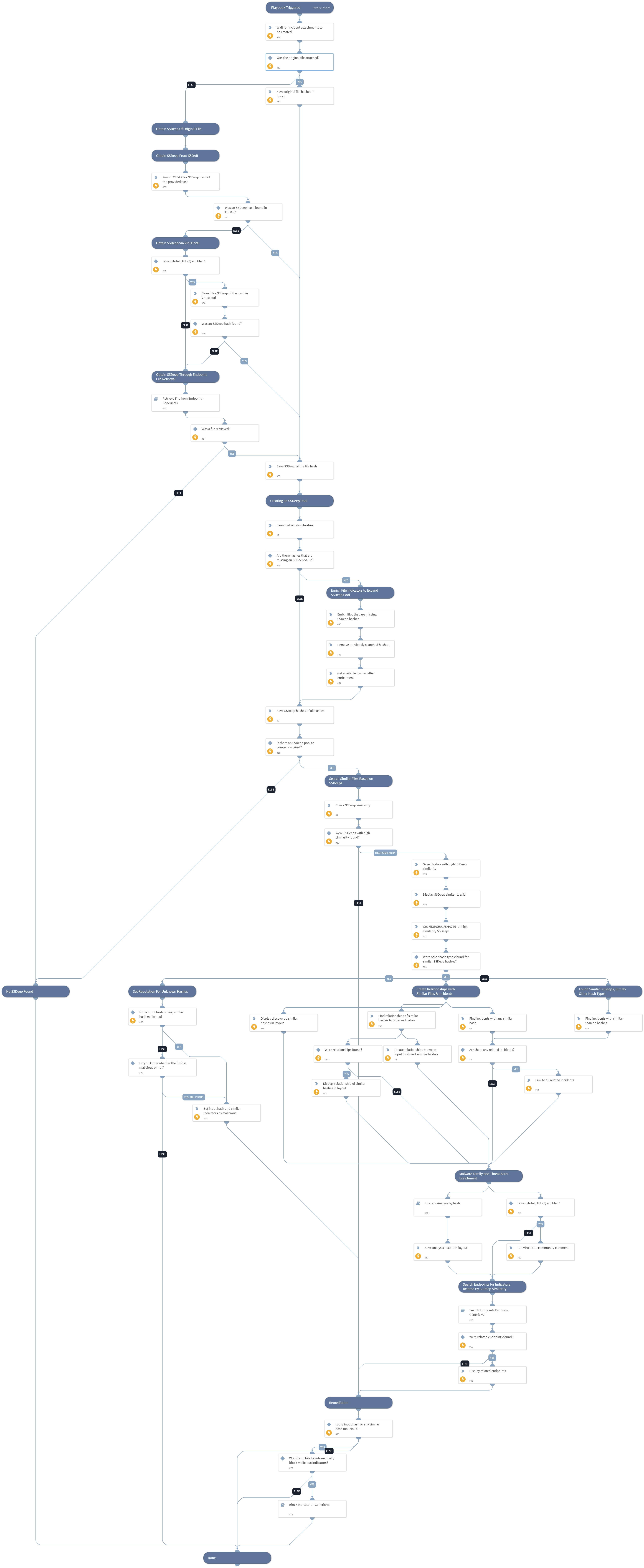 Uncover Unknown Malware Using SSDeep