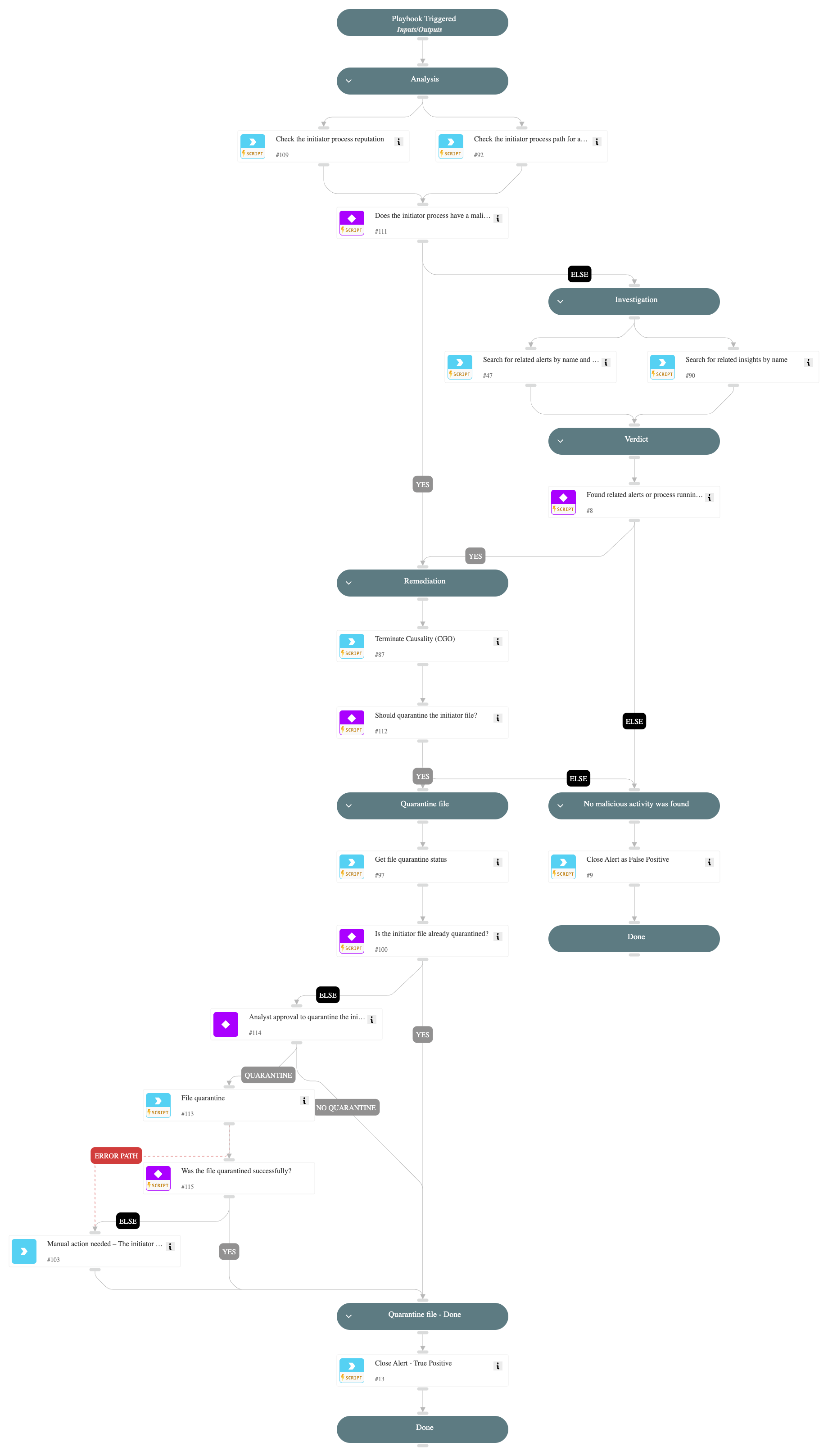Unusual process accessed web browser credentials and executed by a terminal process