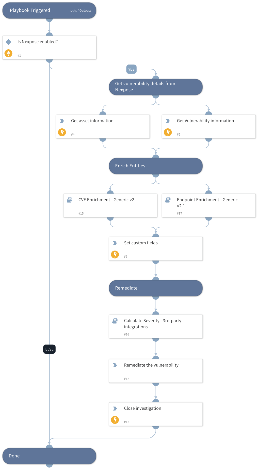 Vulnerability Handling - Nexpose