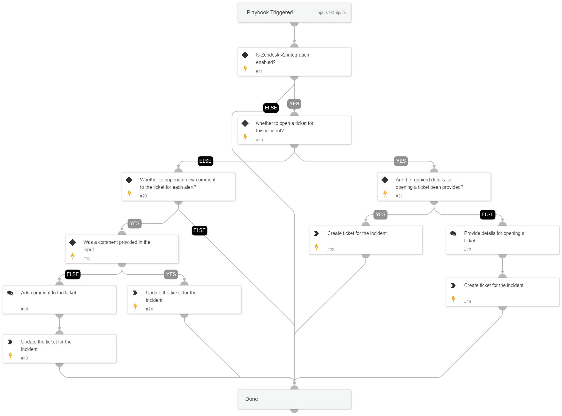 Zendesk - Ticket Management